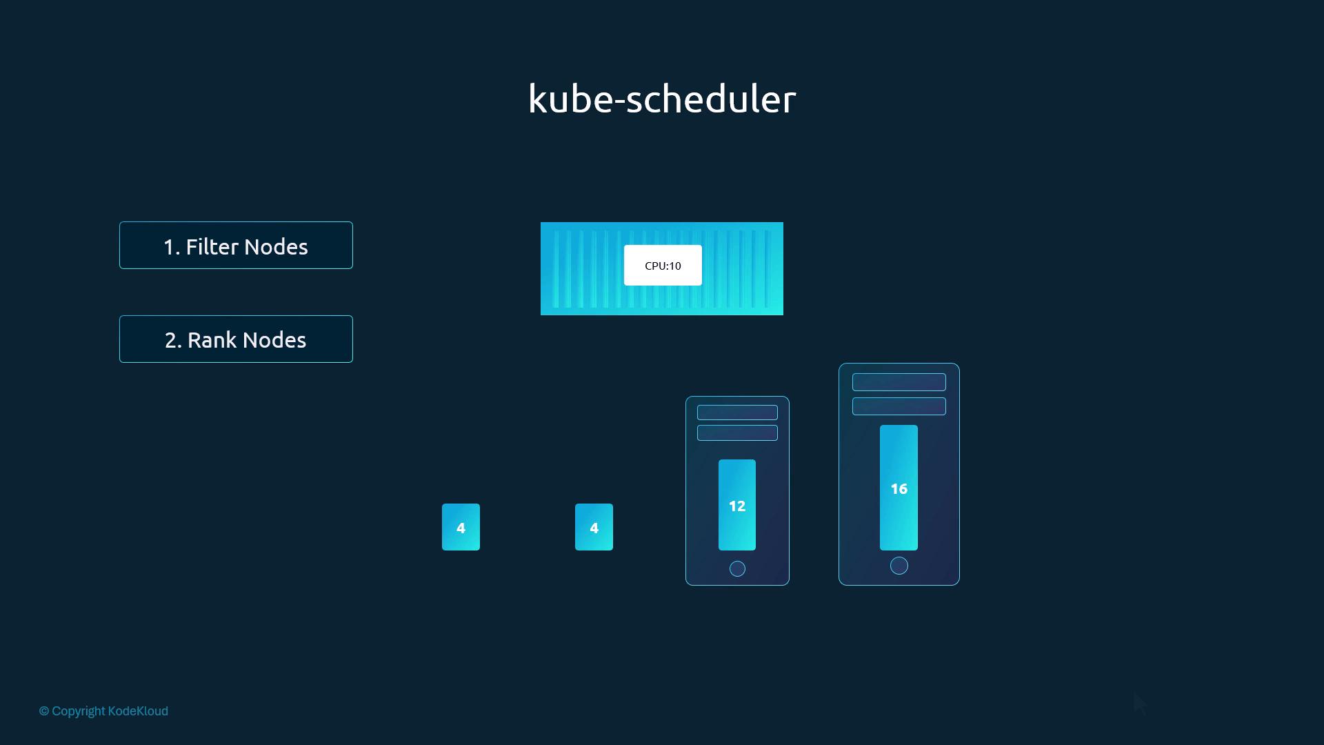 A dark-themed diagram titled "kube-scheduler" showing the scheduling steps ("1. Filter Nodes", "2. Rank Nodes") with a pod labeled "CPU:10" and stylized node/server icons indicating capacities (4, 12, 16).
