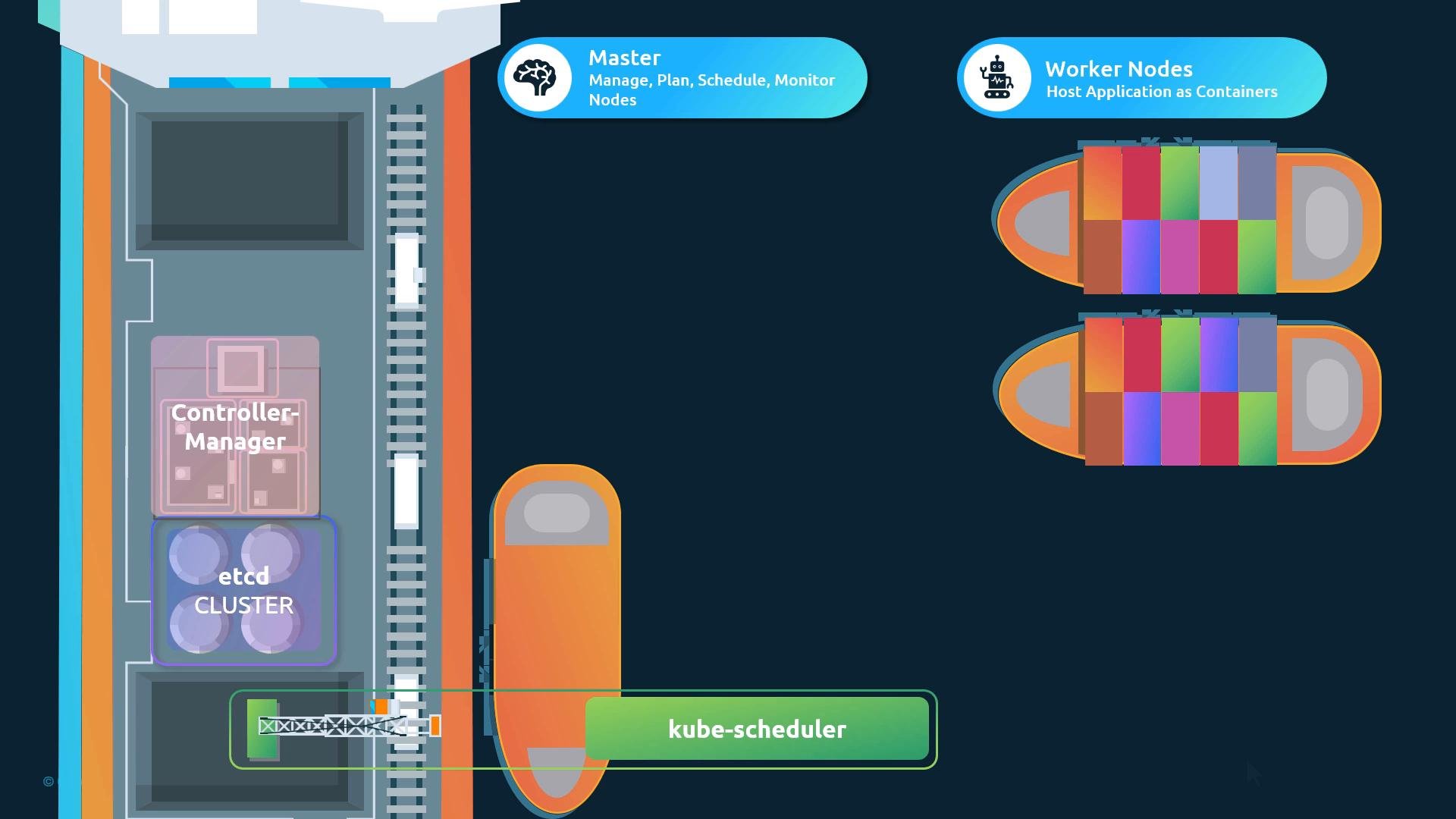 An infographic of Kubernetes architecture. The left shows master components (Controller Manager, etcd cluster, kube-scheduler) and the right shows worker nodes depicted as ships carrying multiple containers.