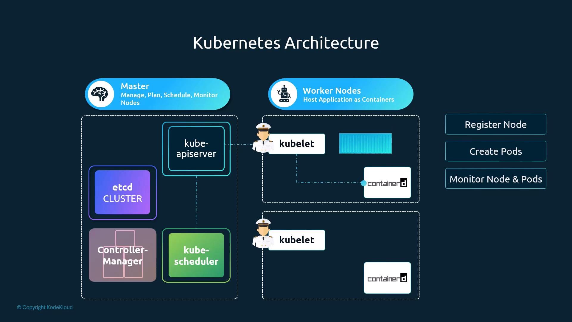A diagram of Kubernetes architecture showing the Master side (etcd cluster, kube-apiserver, controller-manager, kube-scheduler) and Worker nodes with kubelet, containerd and containers/pods. Buttons on the right list actions like Register Node, Create Pods, and Monitor Node & Pods.