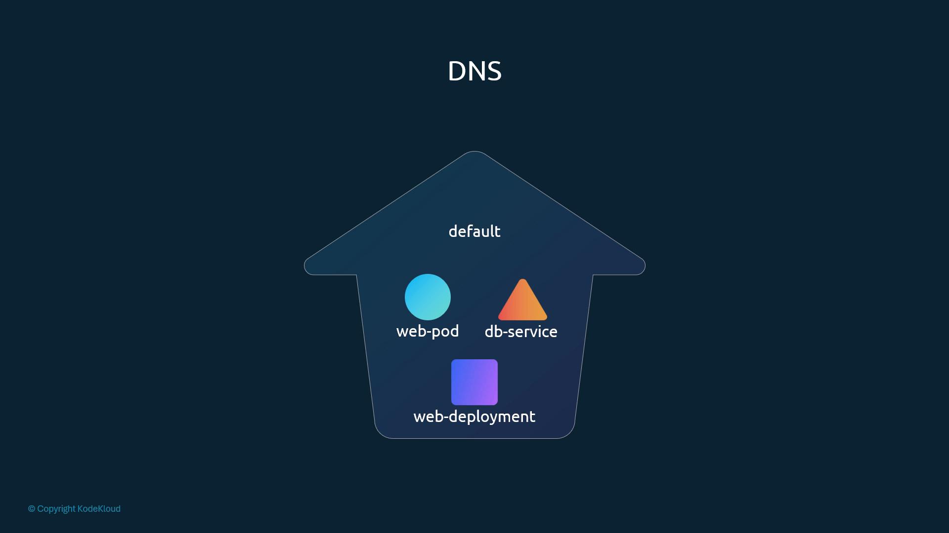 A simple diagram titled "DNS" shows a house-shaped "default" namespace containing three components: a blue circle labeled "web-pod", an orange triangle labeled "db-service", and a purple square labeled "web-deployment".