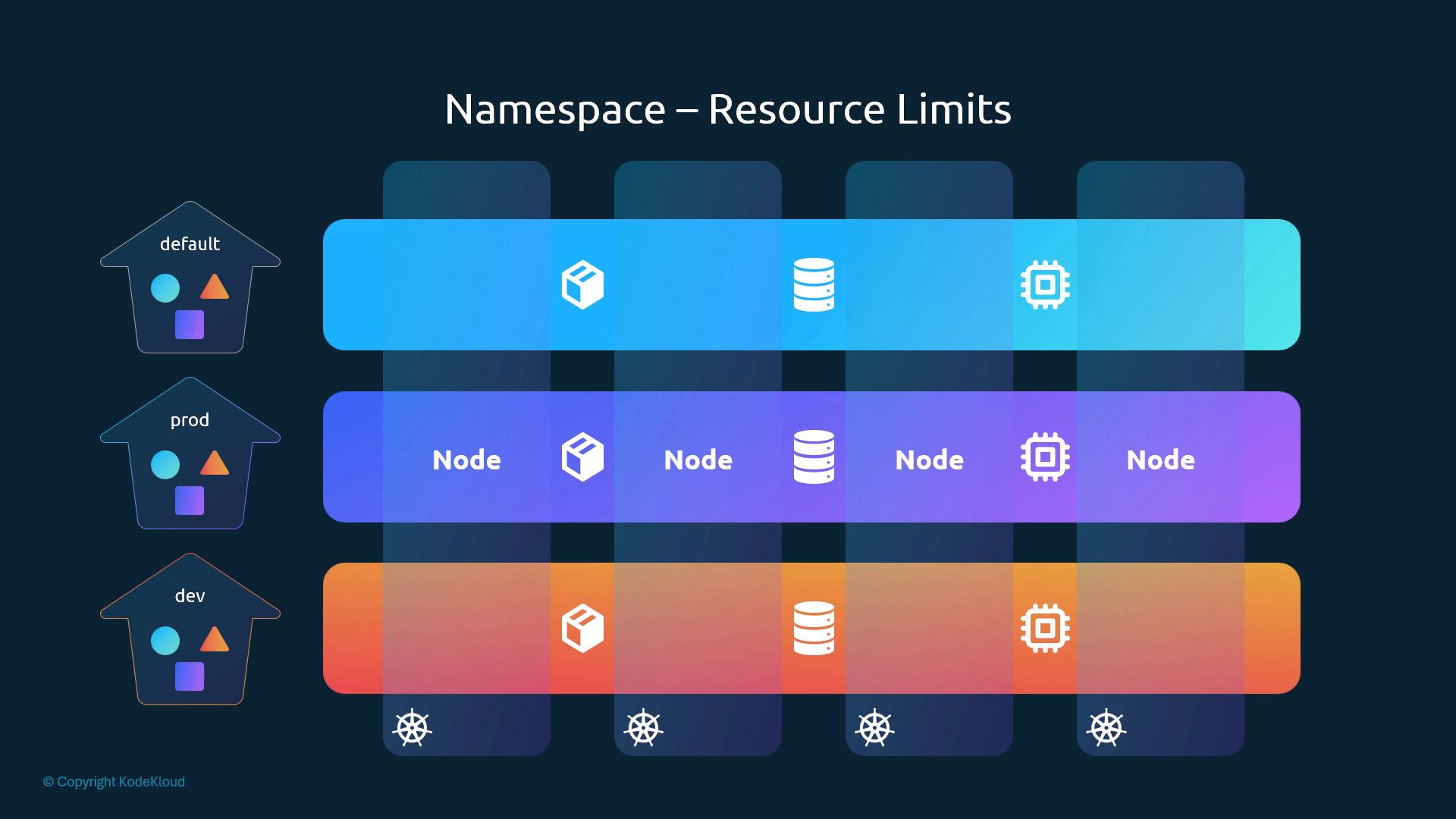An infographic titled "Namespace — Resource Limits" showing stacked colored bands for default, prod, and dev namespaces with icons for containers/pods, storage, CPU and nodes. It visually represents resource allocation limits across Kubernetes namespaces.