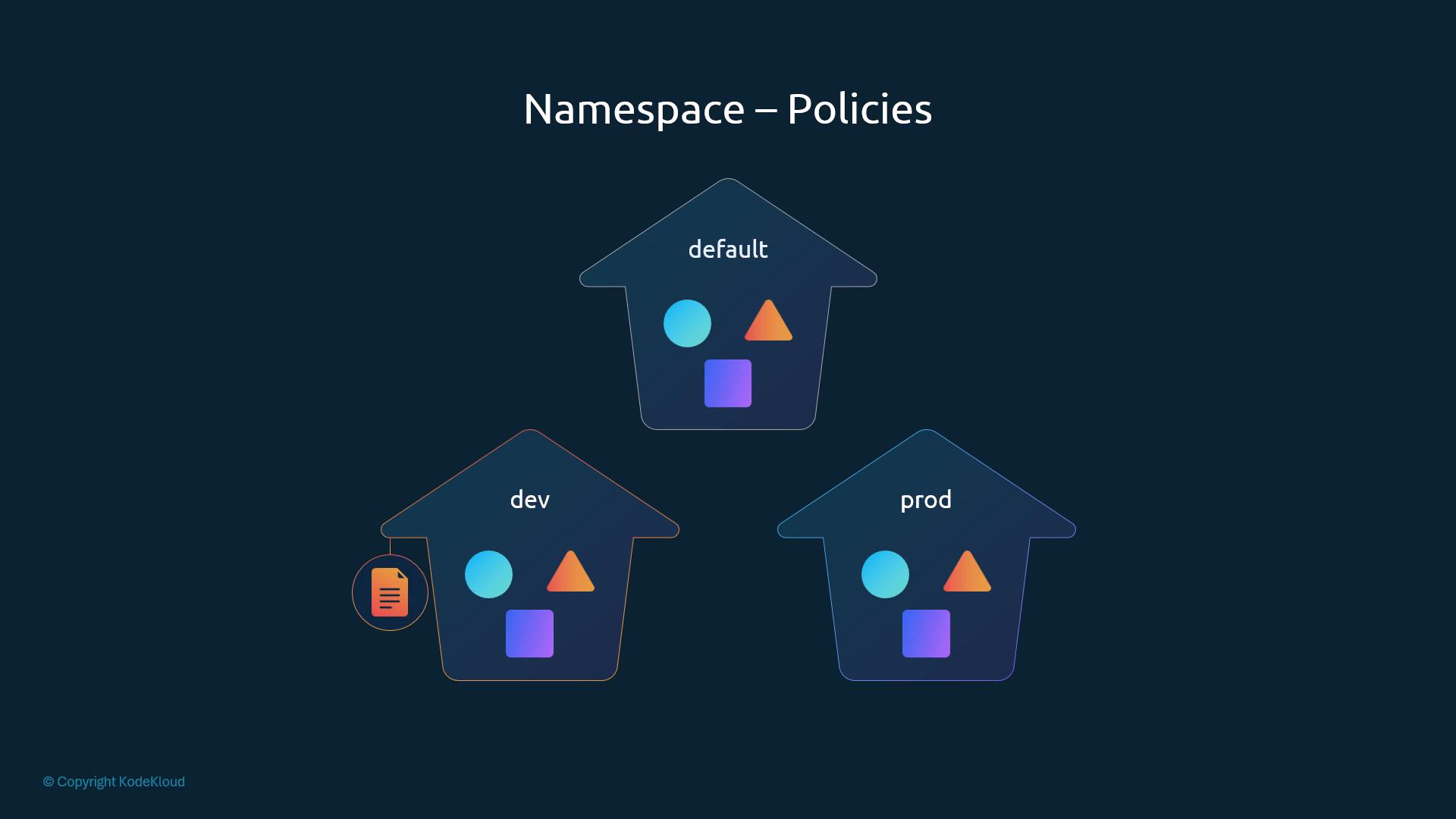 A diagram titled "Namespace – Policies" showing three house-shaped namespaces labeled default, dev, and prod, each containing colorful shape icons. The dev namespace has an attached document icon, implying a policy or configuration applied.