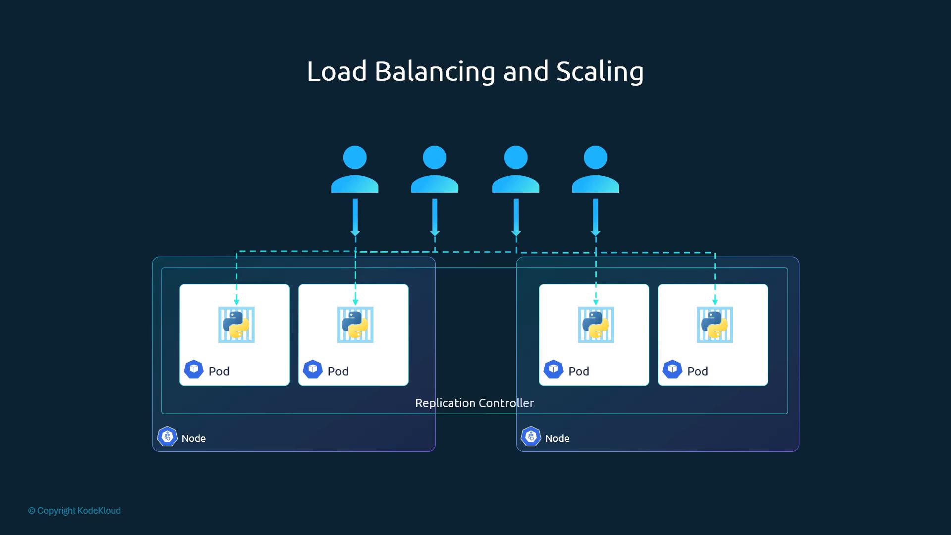 A diagram titled "Load Balancing and Scaling" showing user requests being distributed to multiple containerized pods across two nodes. It illustrates a replication controller balancing traffic to identical Python-containing pods for scaling.
