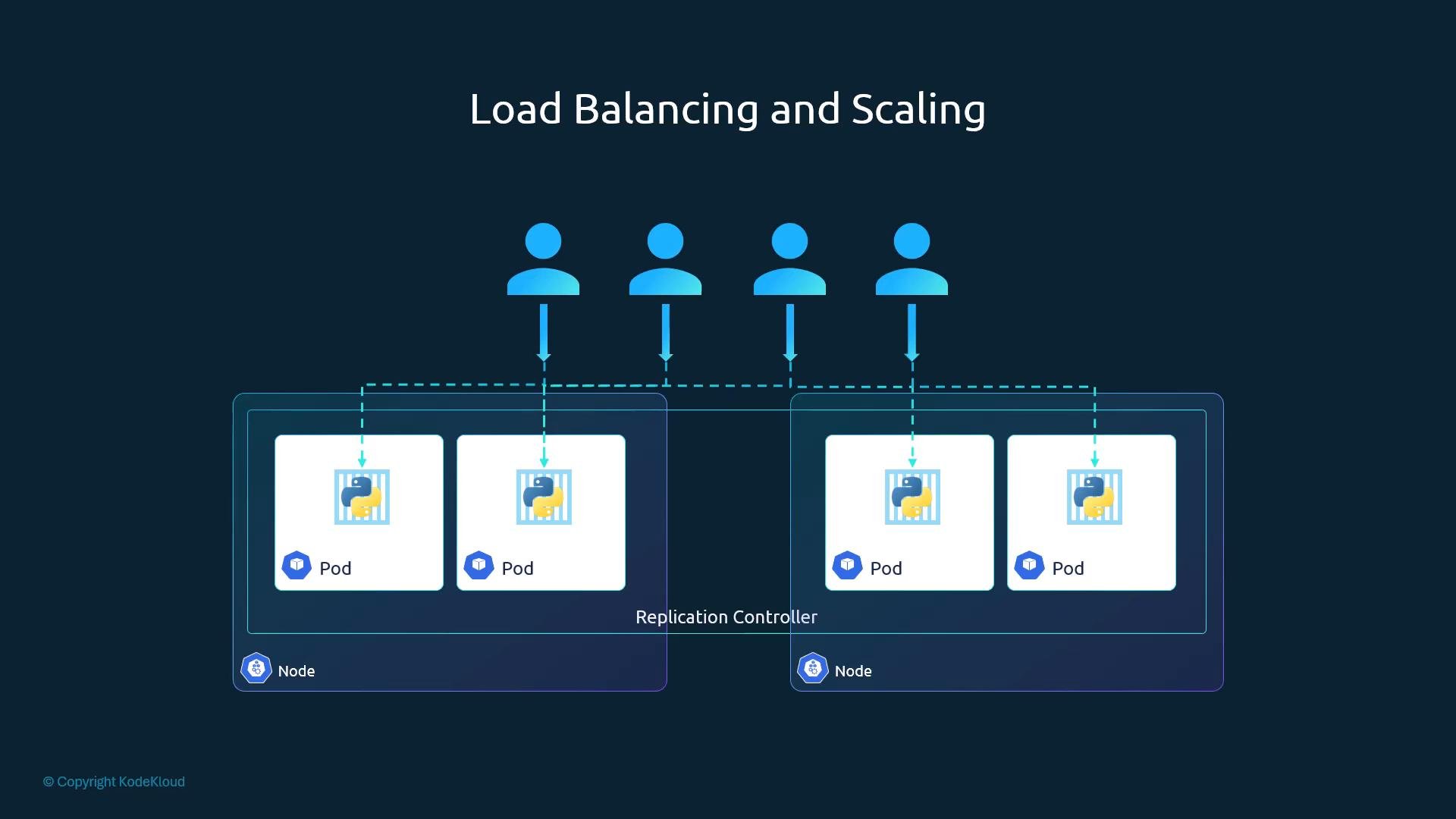 A diagram titled "Load Balancing and Scaling" showing user requests being distributed to multiple containerized pods across two nodes. It illustrates a replication controller balancing traffic to identical Python-containing pods for scaling.