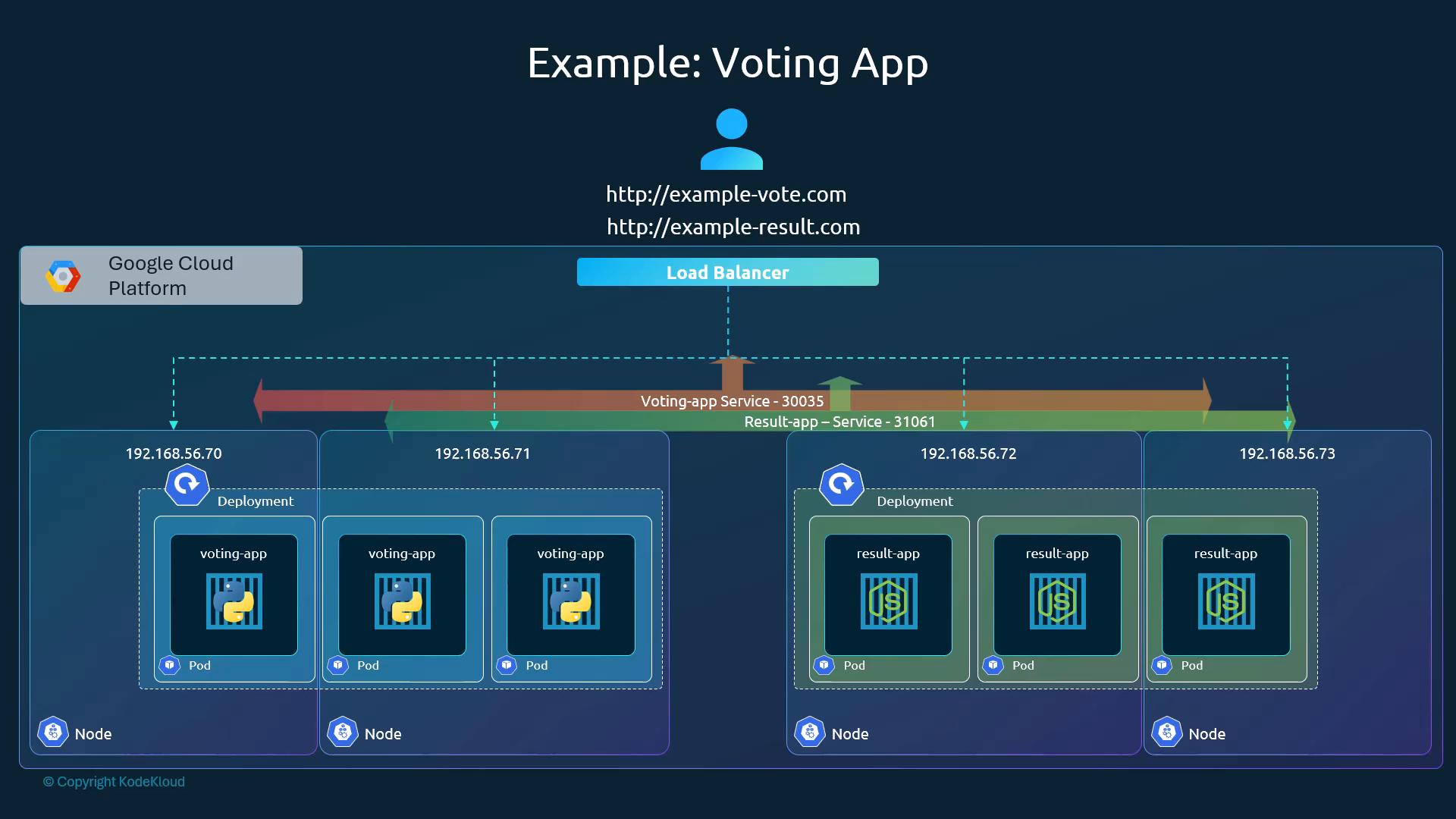 A Kubernetes architecture diagram for an example "Voting App" on Google Cloud Platform, showing a load balancer routing traffic to two services (voting-app and result-app) across multiple nodes (IPs 192.168.56.70–73). Each node hosts deployments and pods (voting-app with a Python icon, result-app with a Node.js icon).