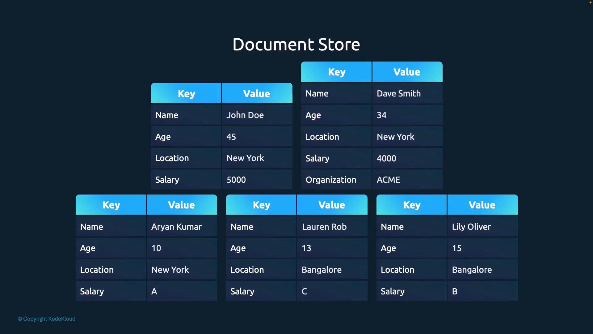 A presentation slide titled "Document Store" showing several key–value tables with rows like Name, Age, Location and Salary filled with example values (e.g., John Doe, Dave Smith, New York). The tables have blue headers and are arranged in a grid on a dark background.