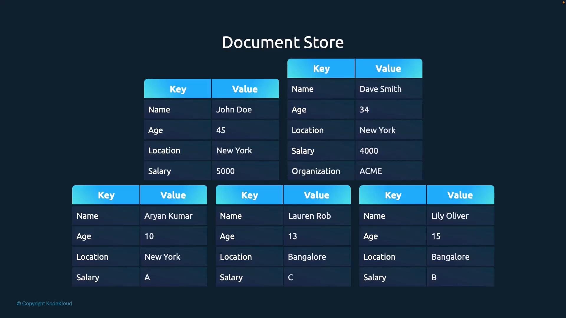 A presentation slide titled "Document Store" showing several key–value tables with rows like Name, Age, Location and Salary filled with example values (e.g., John Doe, Dave Smith, New York). The tables have blue headers and are arranged in a grid on a dark background.