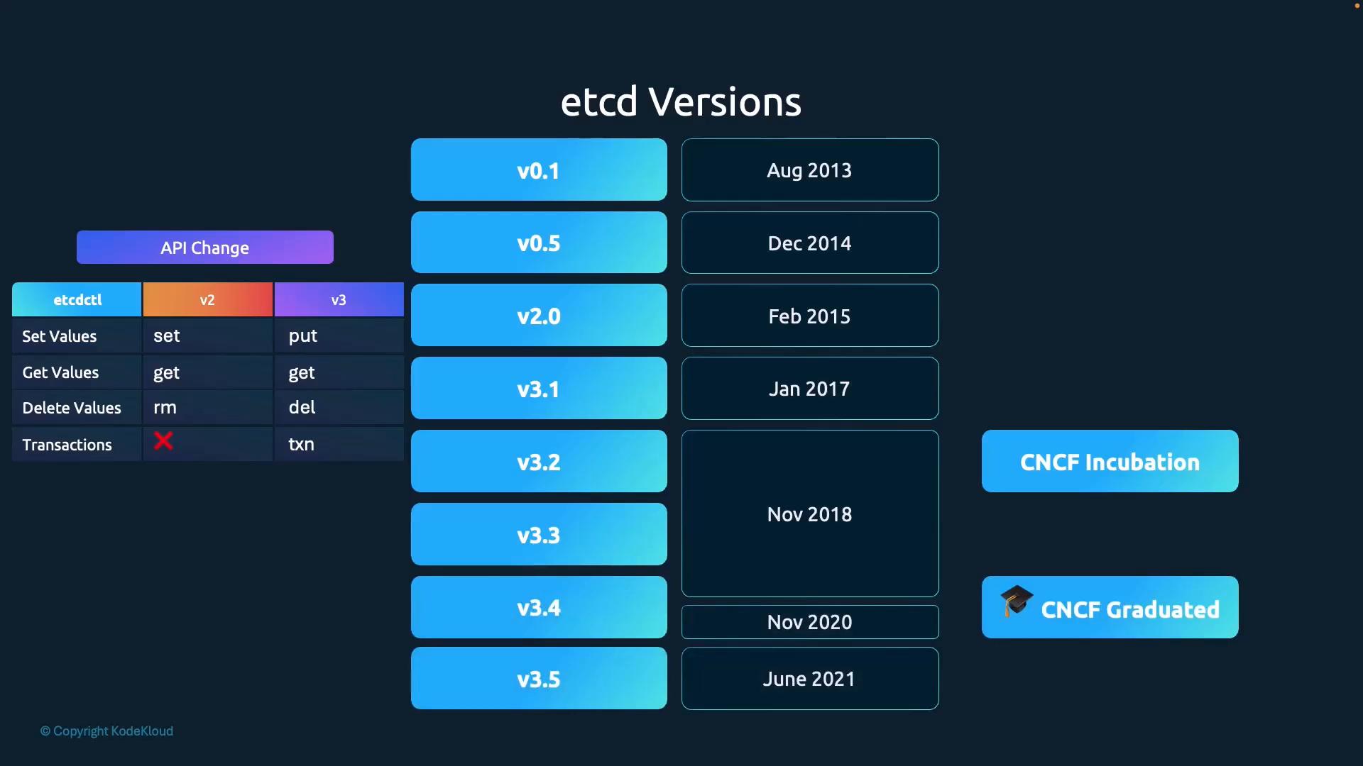 An infographic timeline of etcd versions showing release dates for v0.1 through v3.5, alongside a small table comparing etcdctl commands (v2 vs v3) and milestones like CNCF incubation and graduation.