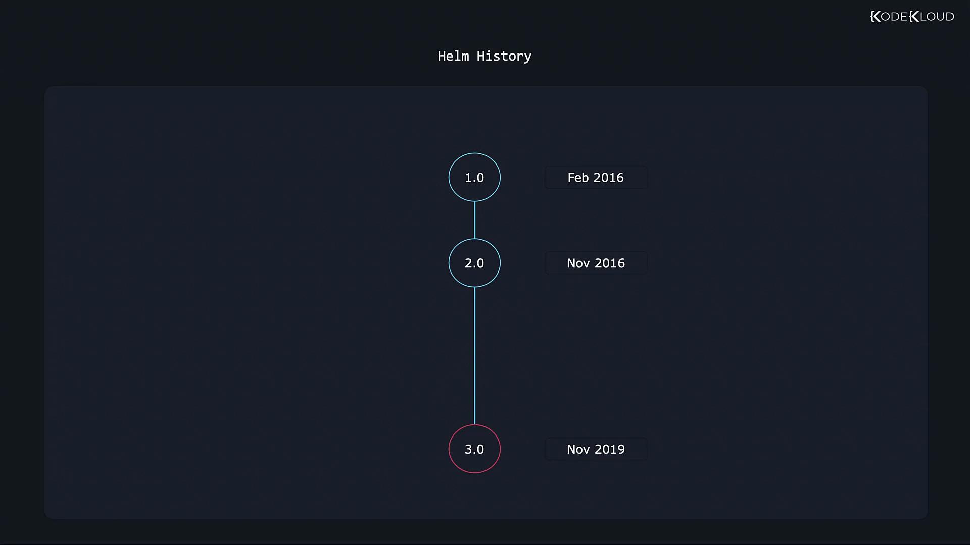 A dark-themed vertical timeline titled "Helm History" with circular markers for versions 1.0, 2.0, and 3.0. Each marker is paired with dates (Feb 2016, Nov 2016, Nov 2019) and a KodeKloud logo appears in the top corner.