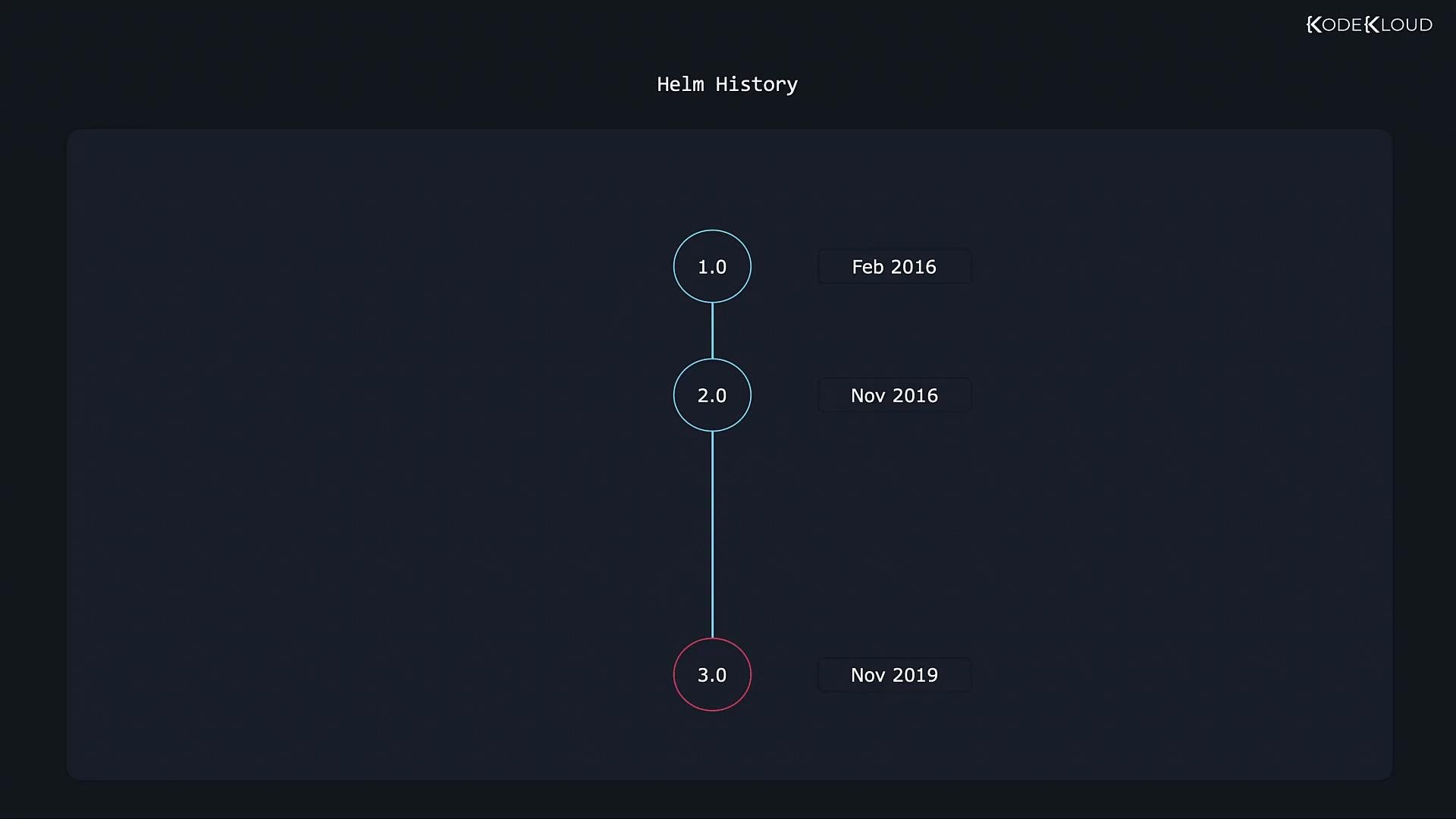 A dark-themed vertical timeline titled "Helm History" with circular markers for versions 1.0, 2.0, and 3.0. Each marker is paired with dates (Feb 2016, Nov 2016, Nov 2019) and a KodeKloud logo appears in the top corner.