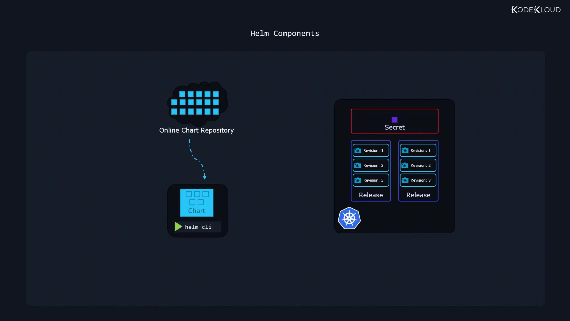 A diagram titled "Helm Components" showing an online chart repository and a helm CLI pulling a chart on the left. On the right is a Kubernetes release box containing multiple revision entries and a secret.