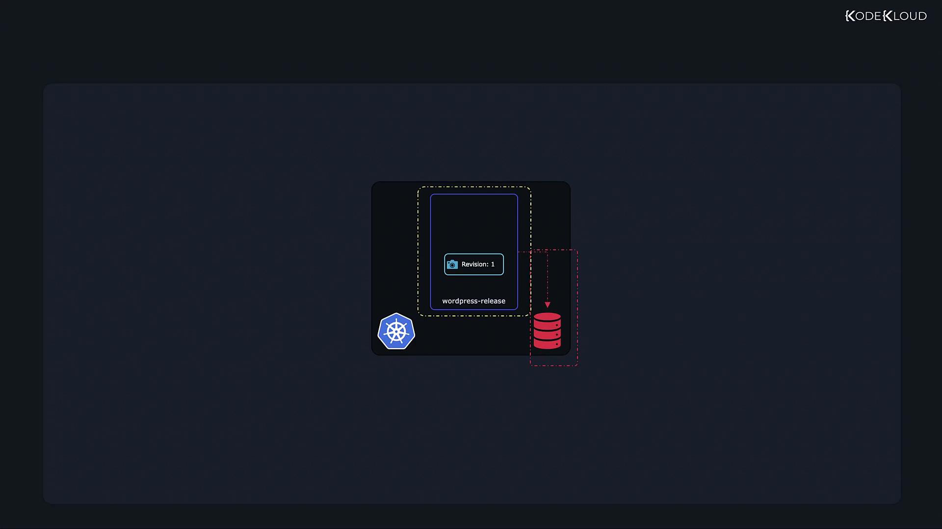 A dark diagram showing a Kubernetes pod labeled "wordpress-release" with a "Revision: 1" badge. A dotted arrow points from the pod to a red stacked-database icon, indicating external storage.