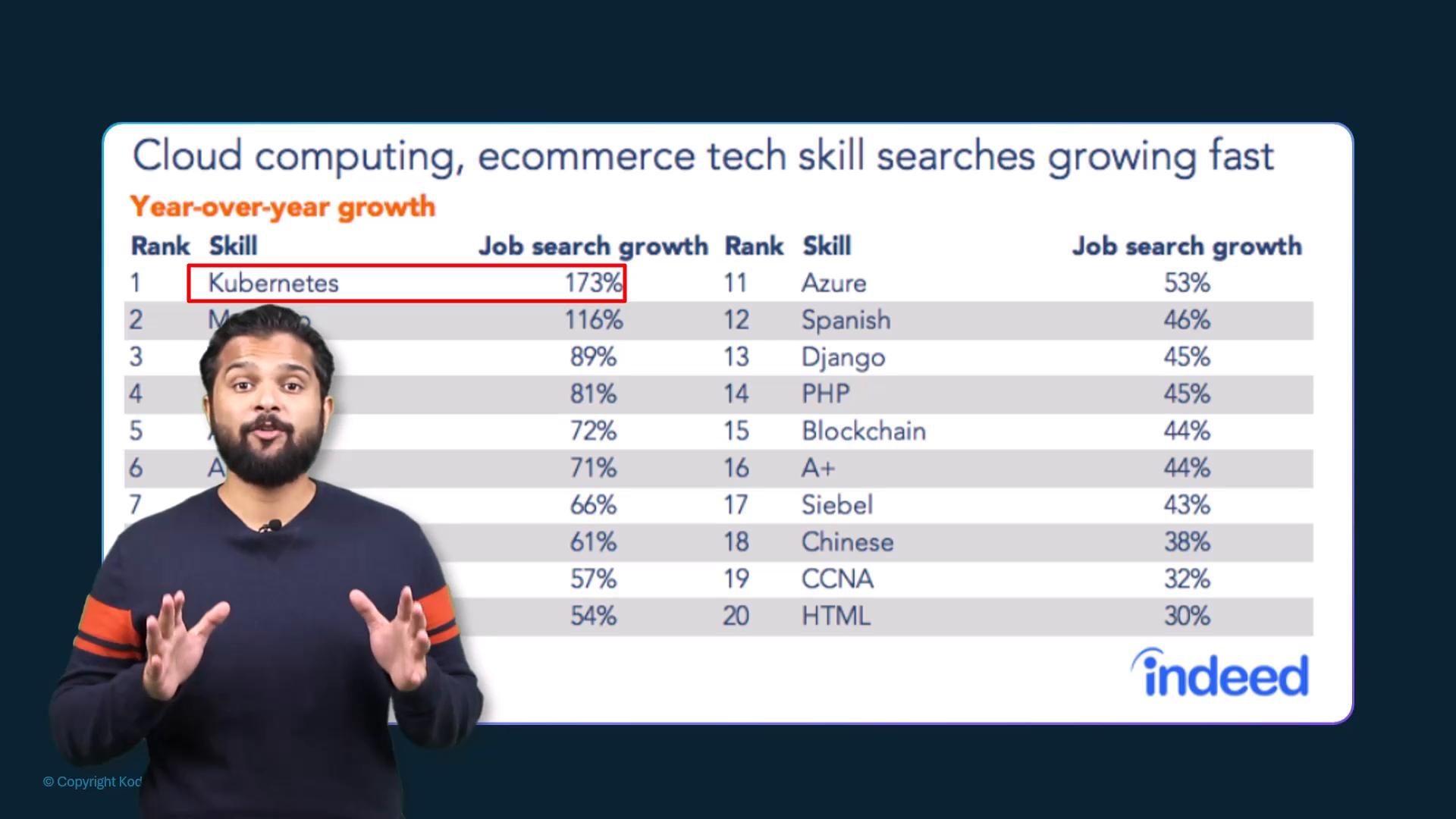 A presenter stands in front of a slide titled "Cloud computing, ecommerce tech skill searches growing fast" showing a ranked list of tech skills and year-over-year job search growth, with Kubernetes highlighted at 173%. The slide also lists other skills like Azure, Django, PHP and Blockchain with their growth percentages.