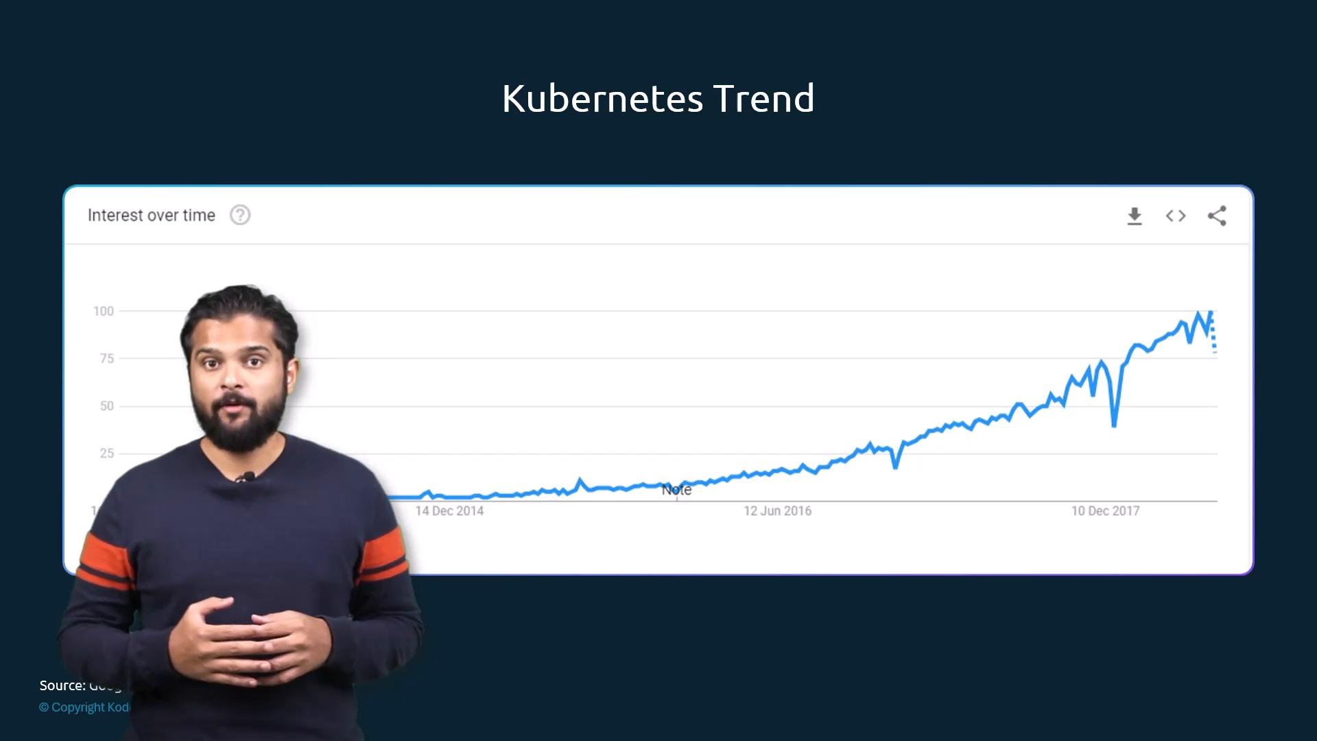 A presenter stands in front of a slide titled "Kubernetes Trend." The slide shows a Google Trends line chart with interest steadily increasing over time.