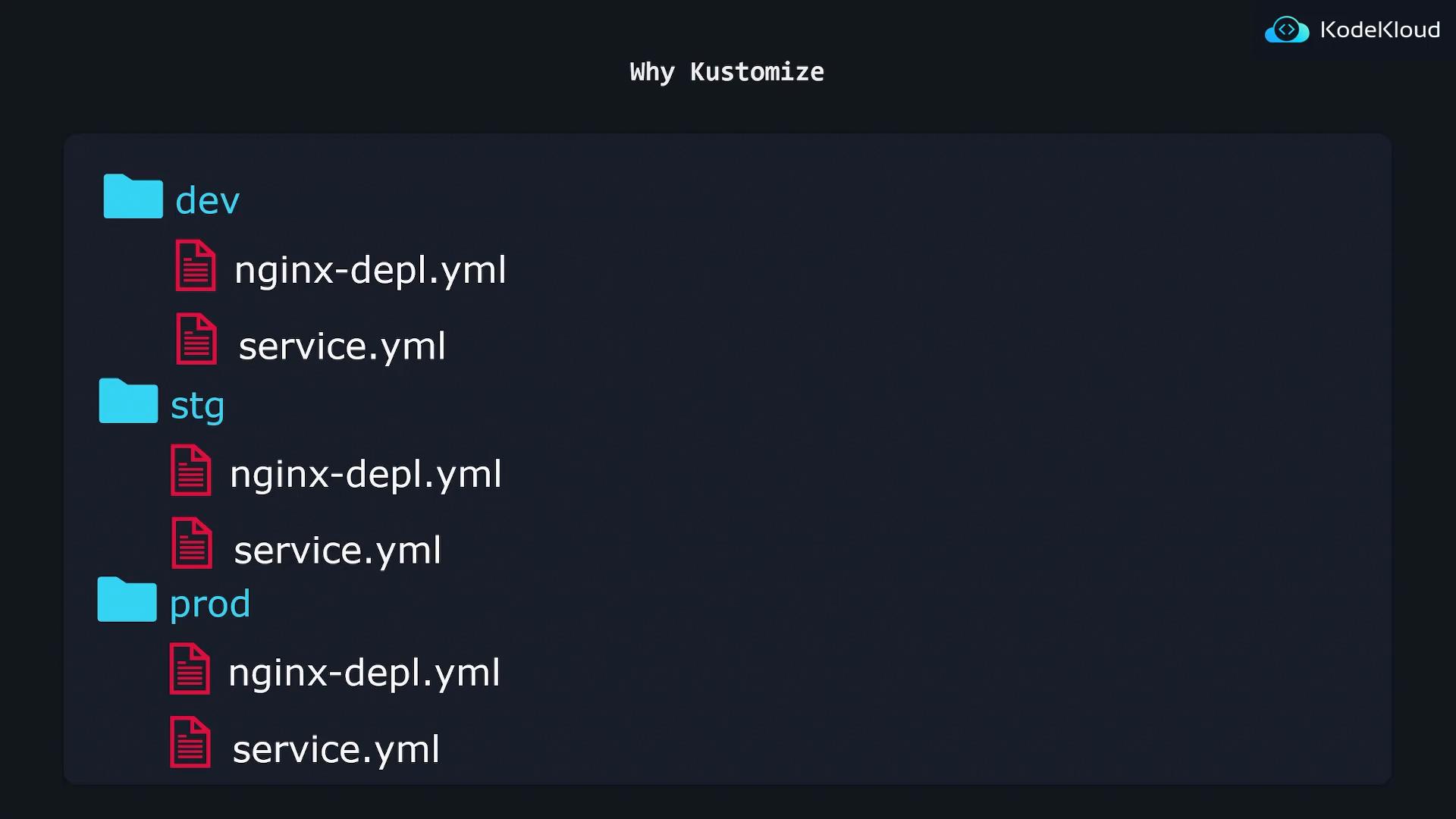 A dark-themed directory listing titled "Why Kustomize" showing dev, stg, and prod folders, each containing nginx-depl.yml and service.yml files. Folder icons are blue and file icons are red.