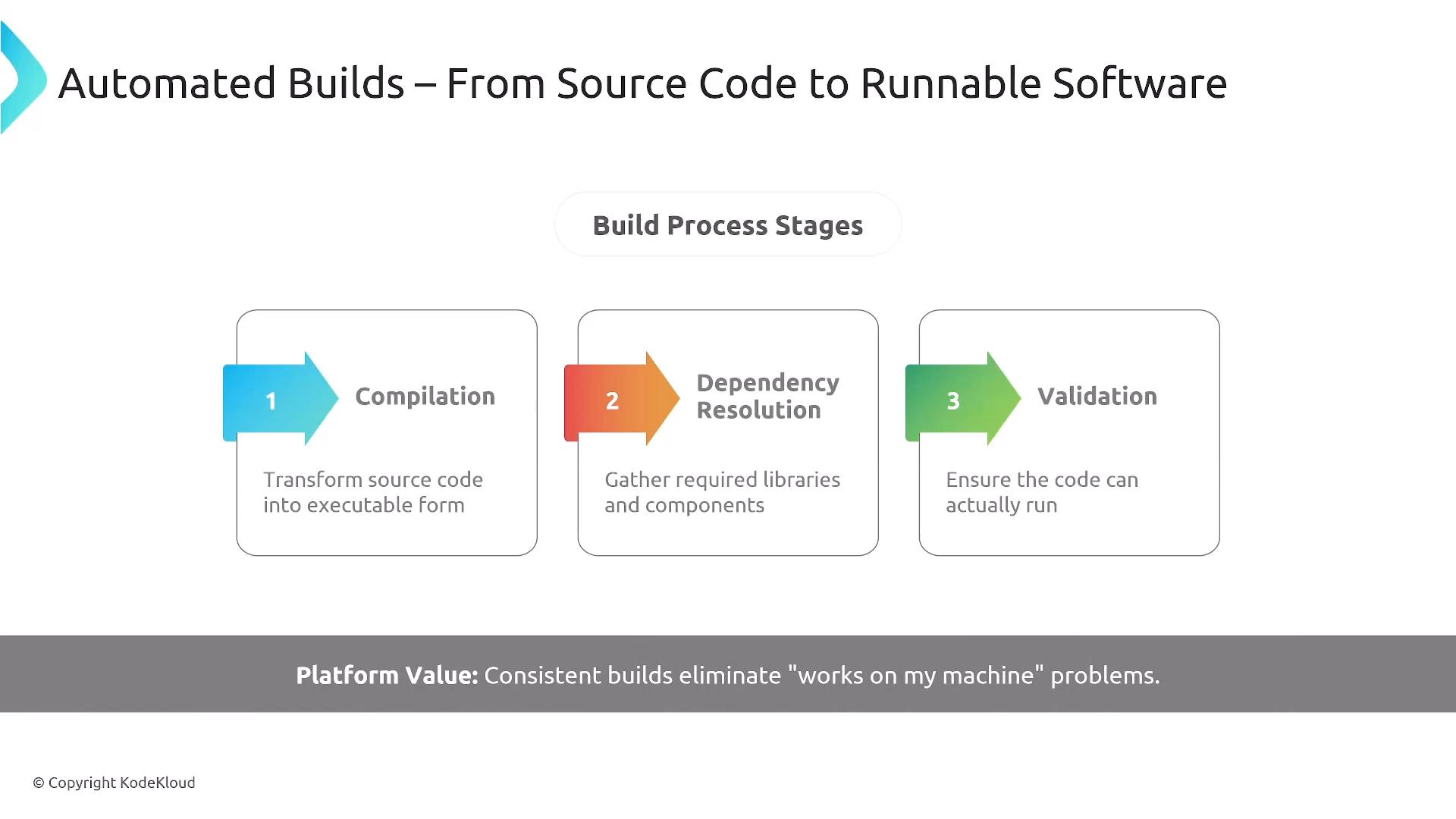 A slide titled "Automated Builds – From Source Code to Runnable Software" showing three build stages—1) Compilation, 2) Dependency Resolution, and 3) Validation—with short descriptions, plus a banner noting that consistent builds eliminate "works on my machine" problems.