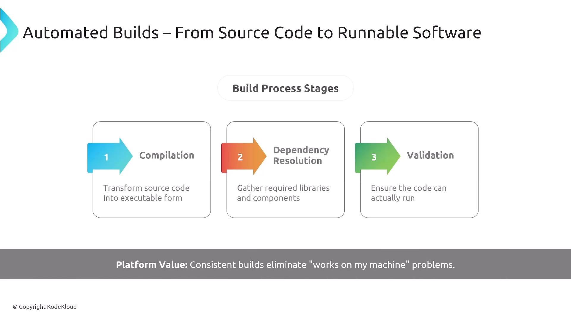 A slide titled "Automated Builds – From Source Code to Runnable Software" showing three build stages—1) Compilation, 2) Dependency Resolution, and 3) Validation—with short descriptions, plus a banner noting that consistent builds eliminate "works on my machine" problems.