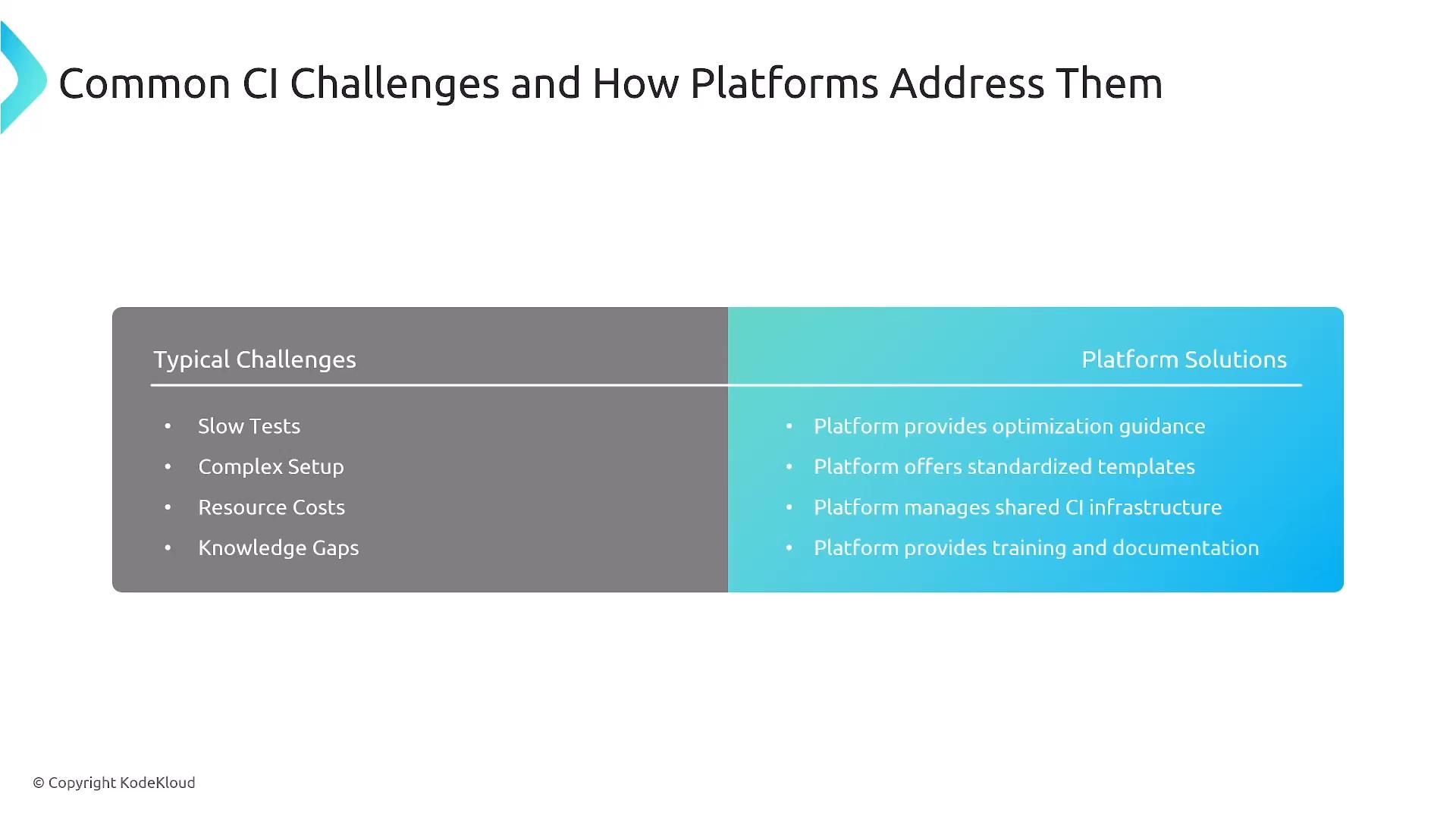 A presentation slide titled "Common CI Challenges and How Platforms Address Them" showing a two-column box: left lists typical CI challenges (slow tests, complex setup, resource costs, knowledge gaps) and right lists platform solutions (optimization guidance, standardized templates, shared CI infrastructure, training/documentation).