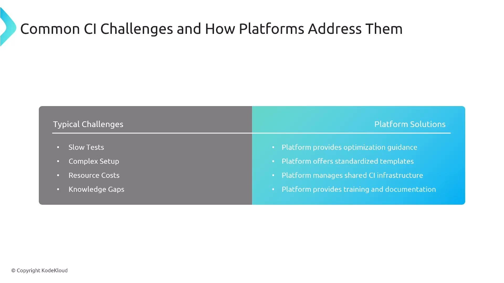 A presentation slide titled "Common CI Challenges and How Platforms Address Them" showing a two-column box: left lists typical CI challenges (slow tests, complex setup, resource costs, knowledge gaps) and right lists platform solutions (optimization guidance, standardized templates, shared CI infrastructure, training/documentation).