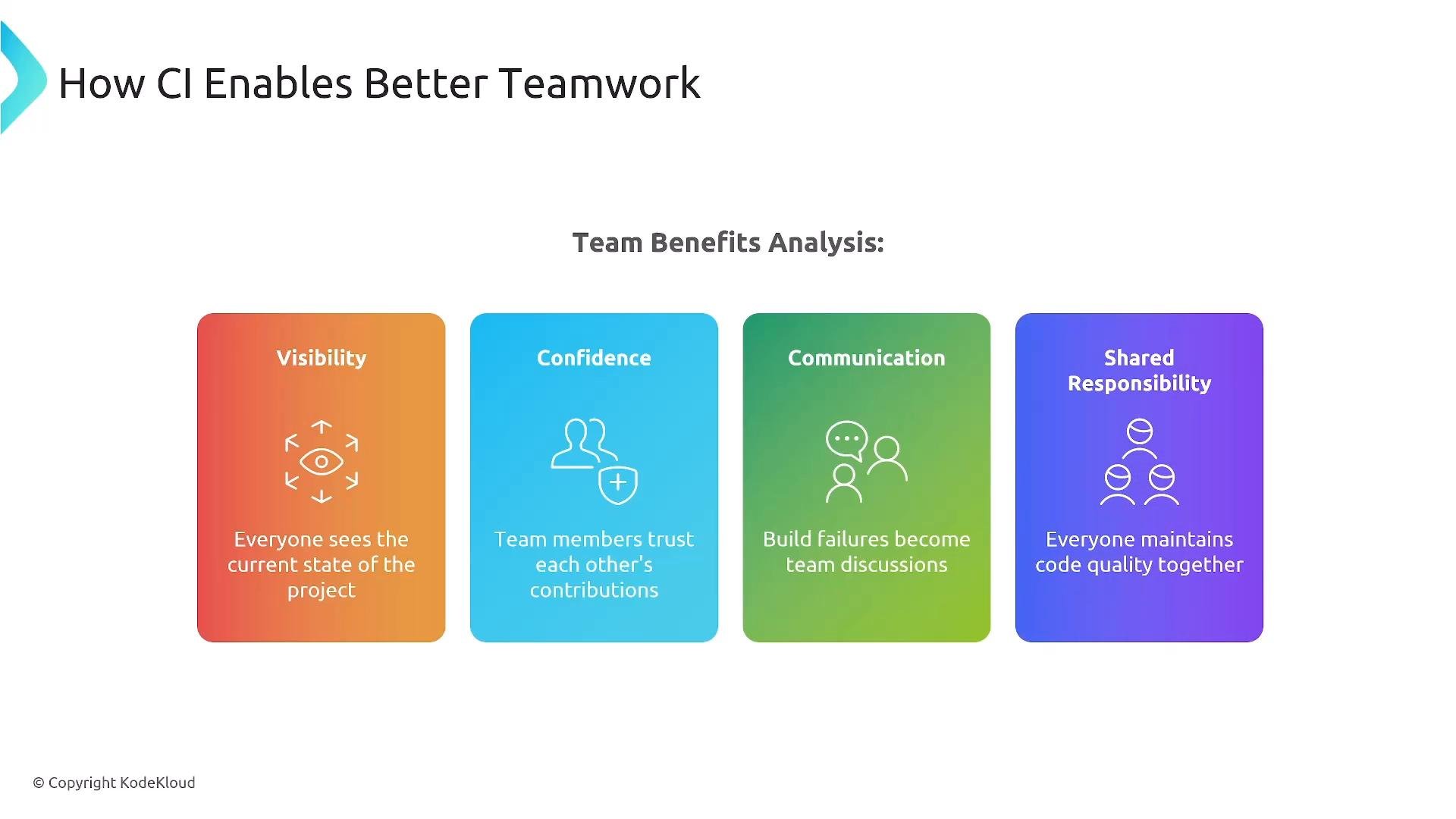A presentation slide titled "How CI Enables Better Teamwork" showing four colored cards that list team benefits: Visibility, Confidence, Communication, and Shared Responsibility, each with a short caption and icon.