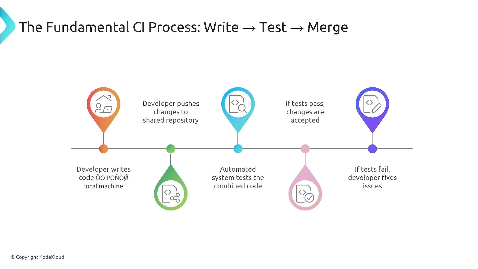 A horizontal timeline titled "The Fundamental CI Process: Write → Test → Merge" showing icons and steps: developer writes code locally, pushes to a shared repository, automated tests run, and changes are accepted or sent back for fixes if tests fail.