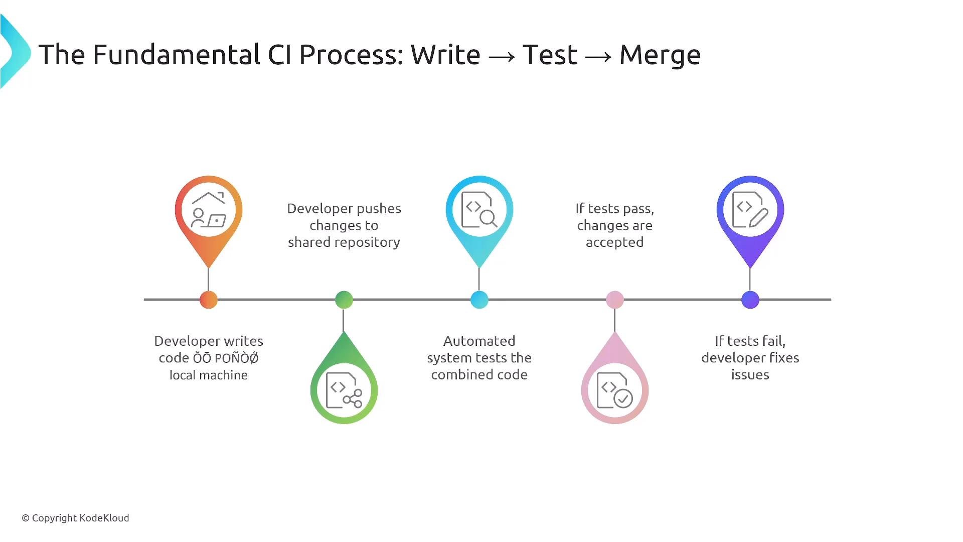 A horizontal timeline titled "The Fundamental CI Process: Write → Test → Merge" showing icons and steps: developer writes code locally, pushes to a shared repository, automated tests run, and changes are accepted or sent back for fixes if tests fail.