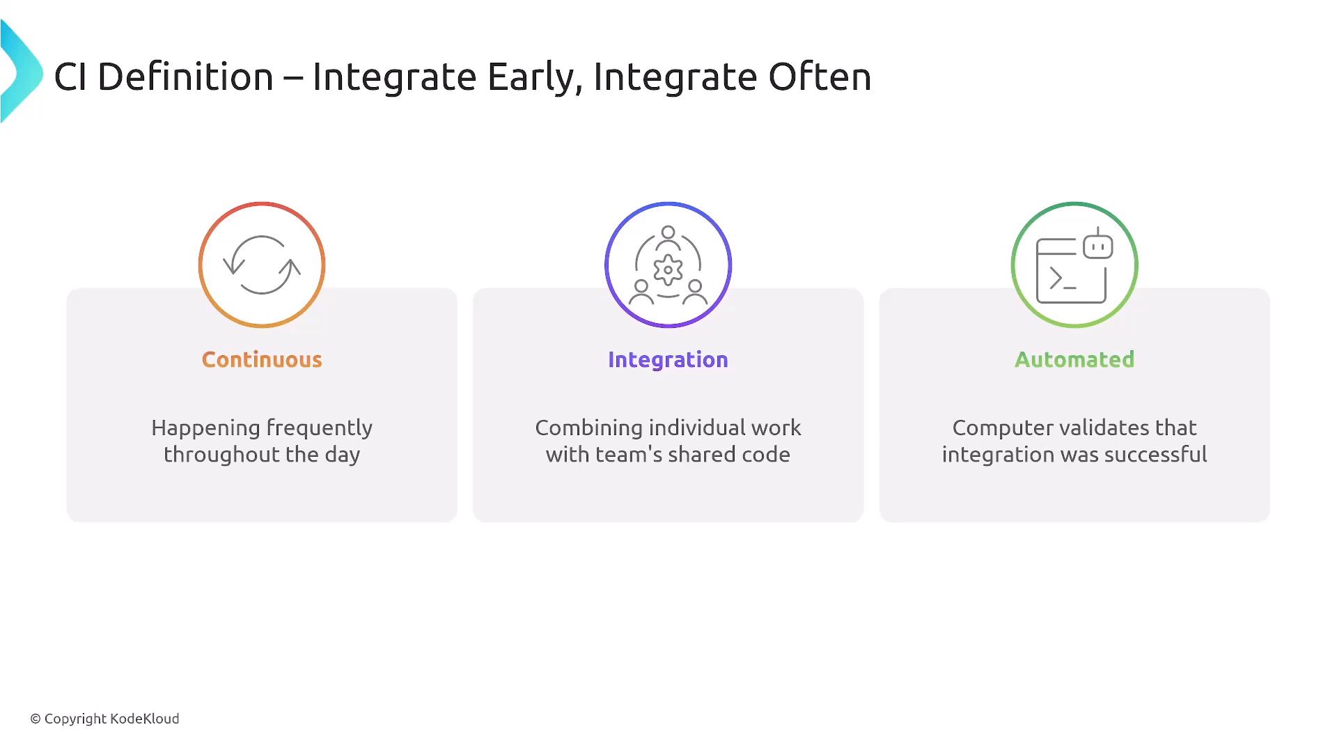 A presentation slide titled "CI Definition – Integrate Early, Integrate Often" showing three pillars: Continuous, Integration, and Automated. Each pillar has a short description and an icon (circular arrows, team with a gear, and a terminal) explaining frequent integration, combining team code, and automated validation.
