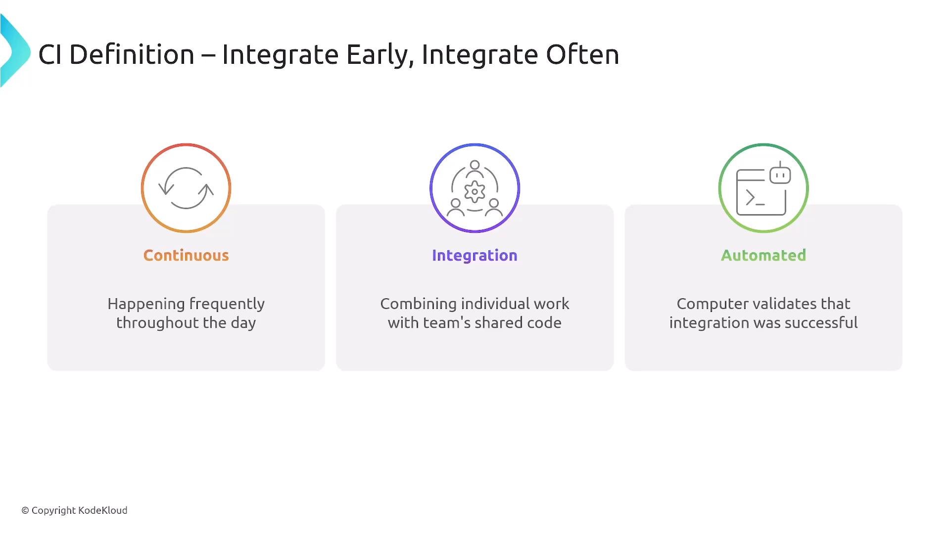A presentation slide titled "CI Definition – Integrate Early, Integrate Often" showing three pillars: Continuous, Integration, and Automated. Each pillar has a short description and an icon (circular arrows, team with a gear, and a terminal) explaining frequent integration, combining team code, and automated validation.