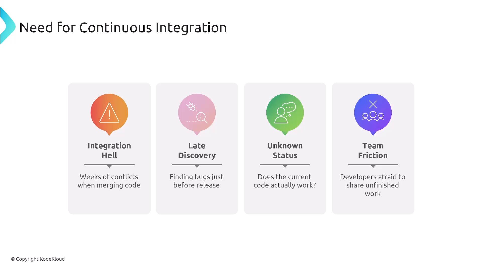 A presentation slide titled "Need for Continuous Integration" showing four colored panels. Each panel lists a problem—Integration Hell, Late Discovery, Unknown Status, and Team Friction—with short descriptions about merge conflicts, late bug discovery, uncertain code status, and developers hesitant to share unfinished work.