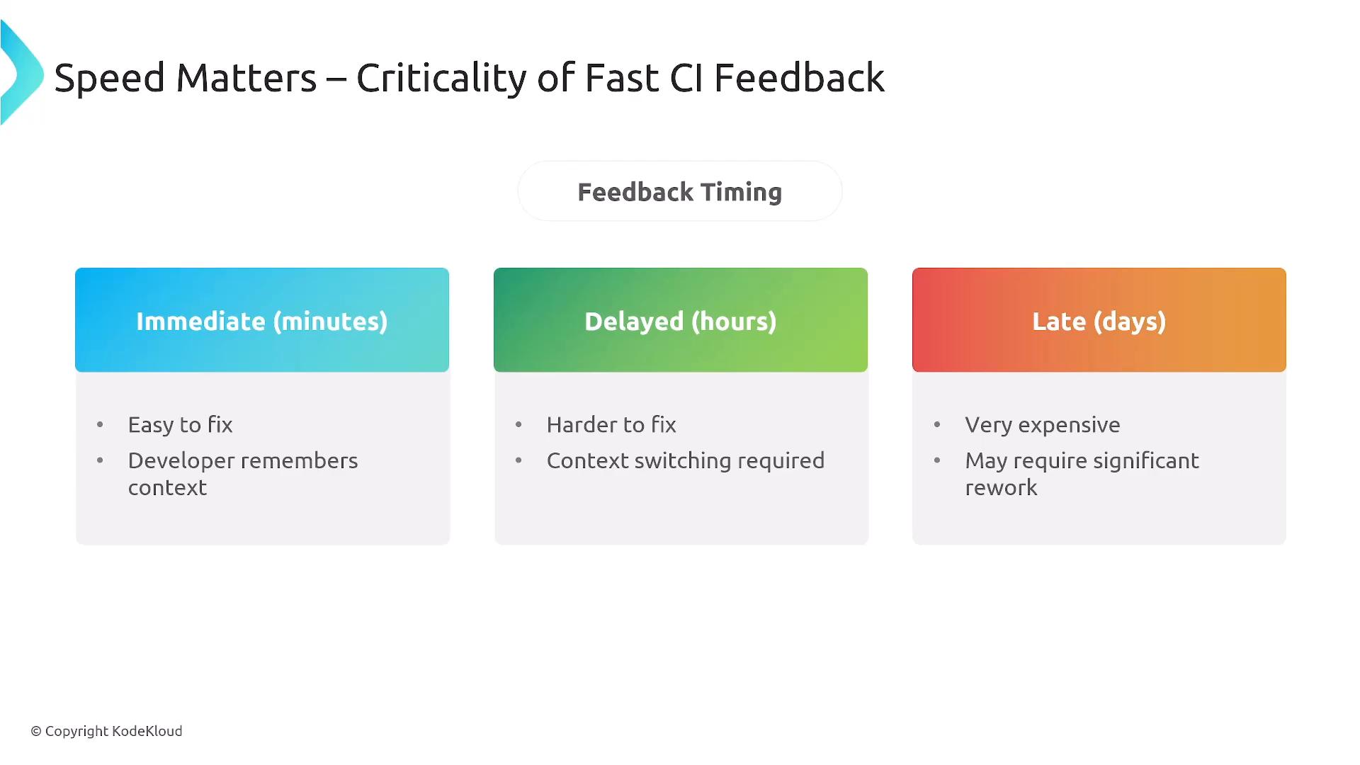A presentation slide titled "Speed Matters – Criticality of Fast CI Feedback" showing three colored boxes: Immediate (minutes), Delayed (hours), and Late (days). Each box lists consequences (immediate = easy to fix, delayed = harder/context switching, late = very expensive/major rework).
