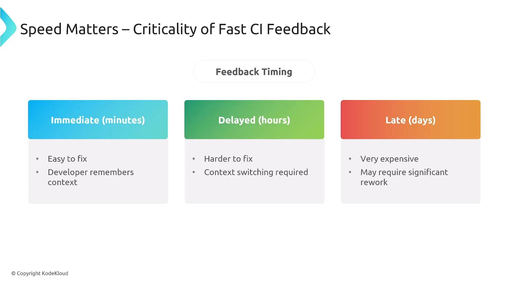A presentation slide titled "Speed Matters – Criticality of Fast CI Feedback" showing three colored boxes: Immediate (minutes), Delayed (hours), and Late (days). Each box lists consequences (immediate = easy to fix, delayed = harder/context switching, late = very expensive/major rework).