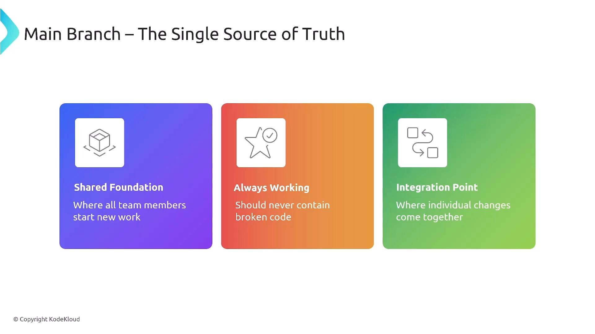 A presentation slide titled "Main Branch – The Single Source of Truth" showing three colored panels labeled "Shared Foundation," "Always Working," and "Integration Point," each with an icon and a short description of the main branch's role in team workflow.