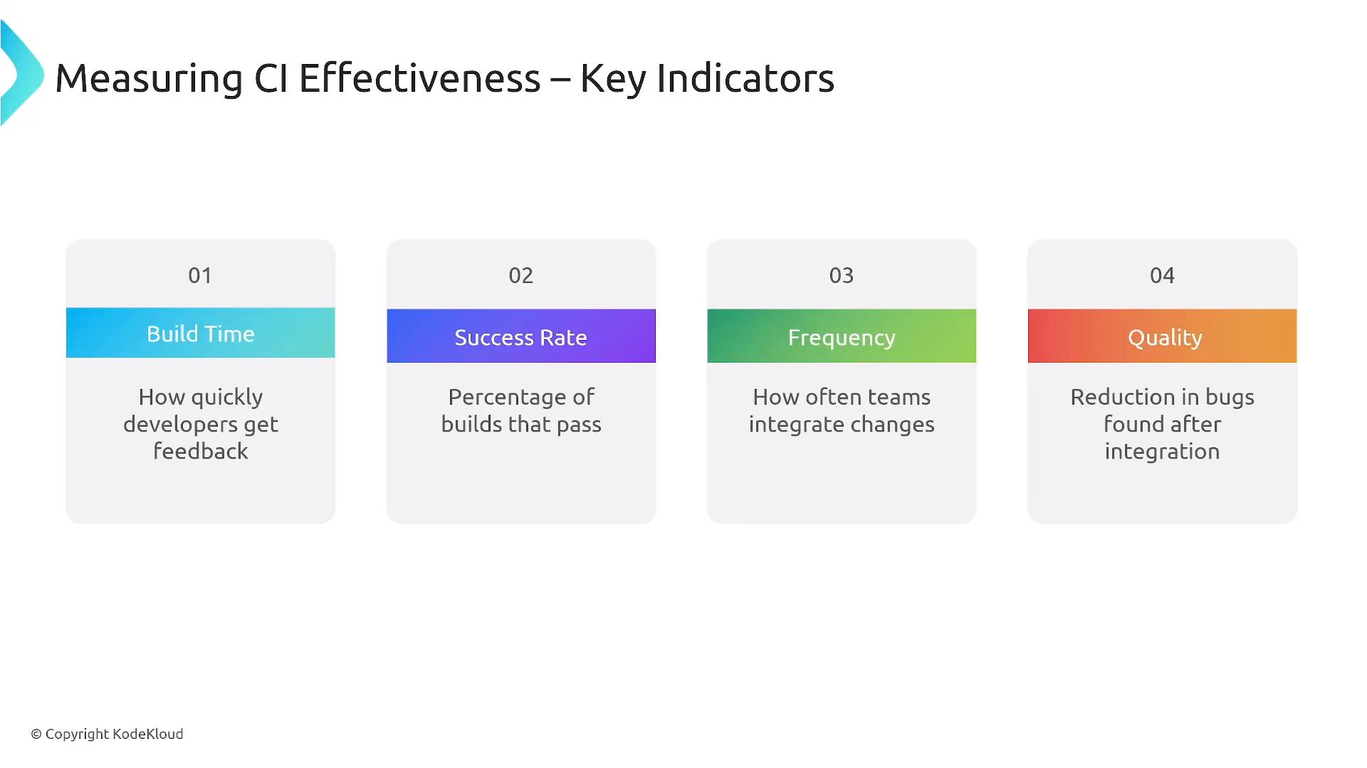 A presentation slide titled "Measuring CI Effectiveness – Key Indicators" showing four metric cards: Build Time, Success Rate, Frequency, and Quality, each with a short definition (e.g., how quickly developers get feedback; percentage of builds that pass).