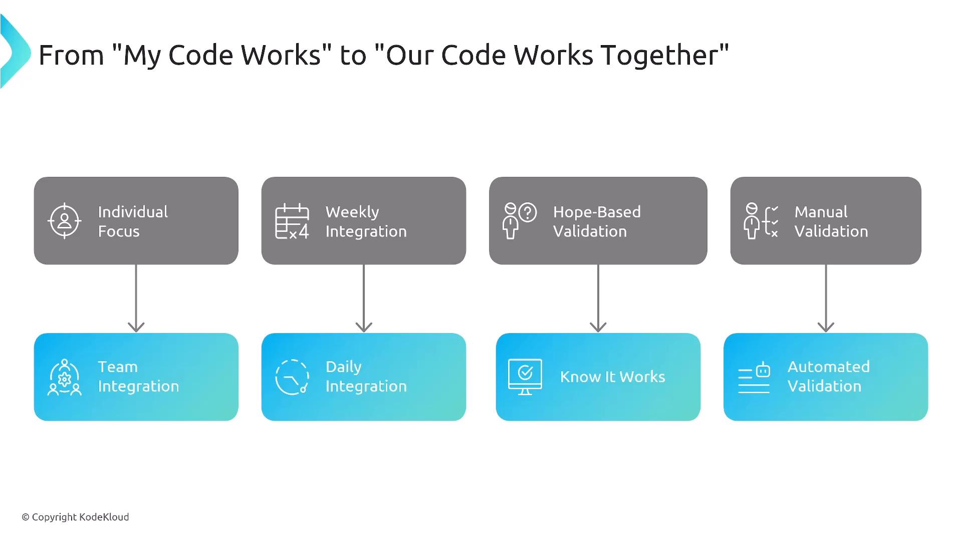 A slide titled "From 'My Code Works' to 'Our Code Works Together' showing four paired transitions. Each pair maps Individual Focus → Team Integration, Weekly Integration → Daily Integration, Hope‑Based Validation → Know It Works, and Manual Validation → Automated Validation.