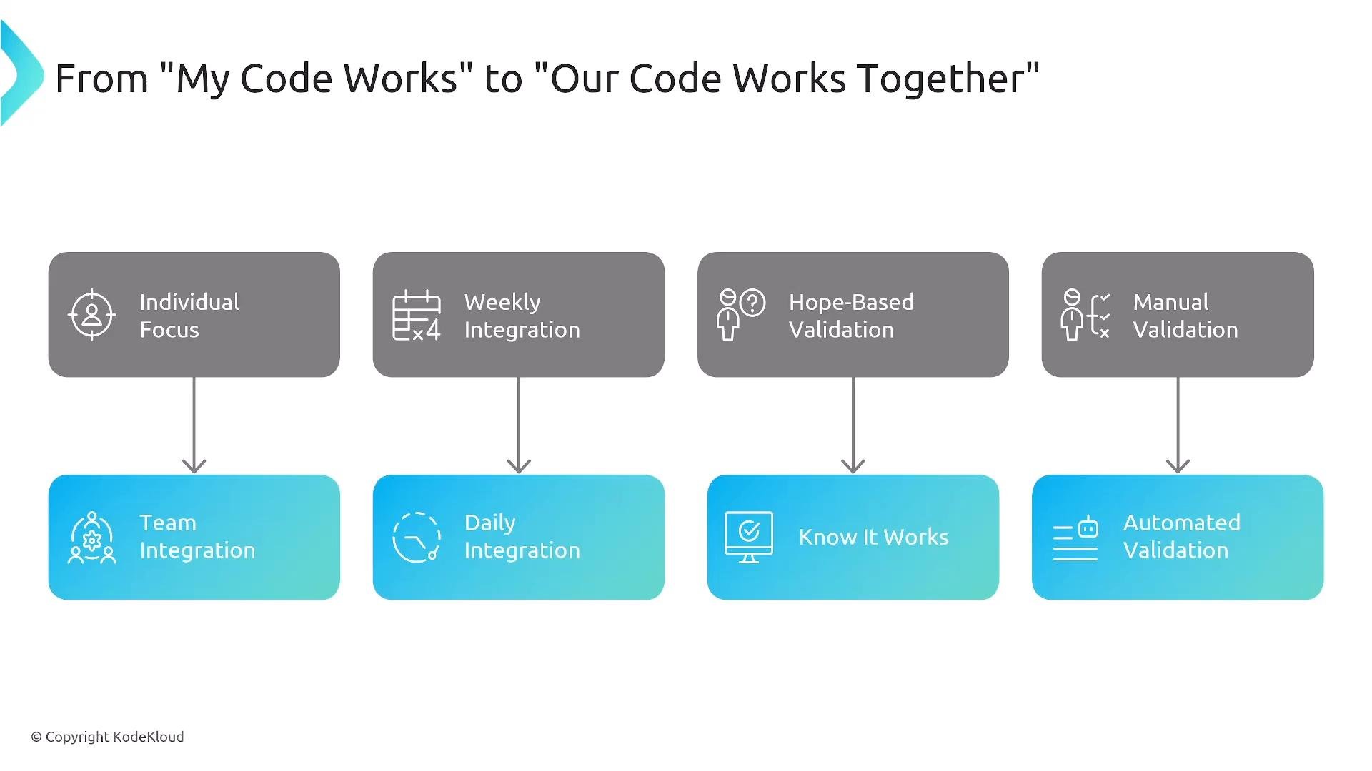 A slide titled "From 'My Code Works' to 'Our Code Works Together' showing four paired transitions. Each pair maps Individual Focus → Team Integration, Weekly Integration → Daily Integration, Hope‑Based Validation → Know It Works, and Manual Validation → Automated Validation.