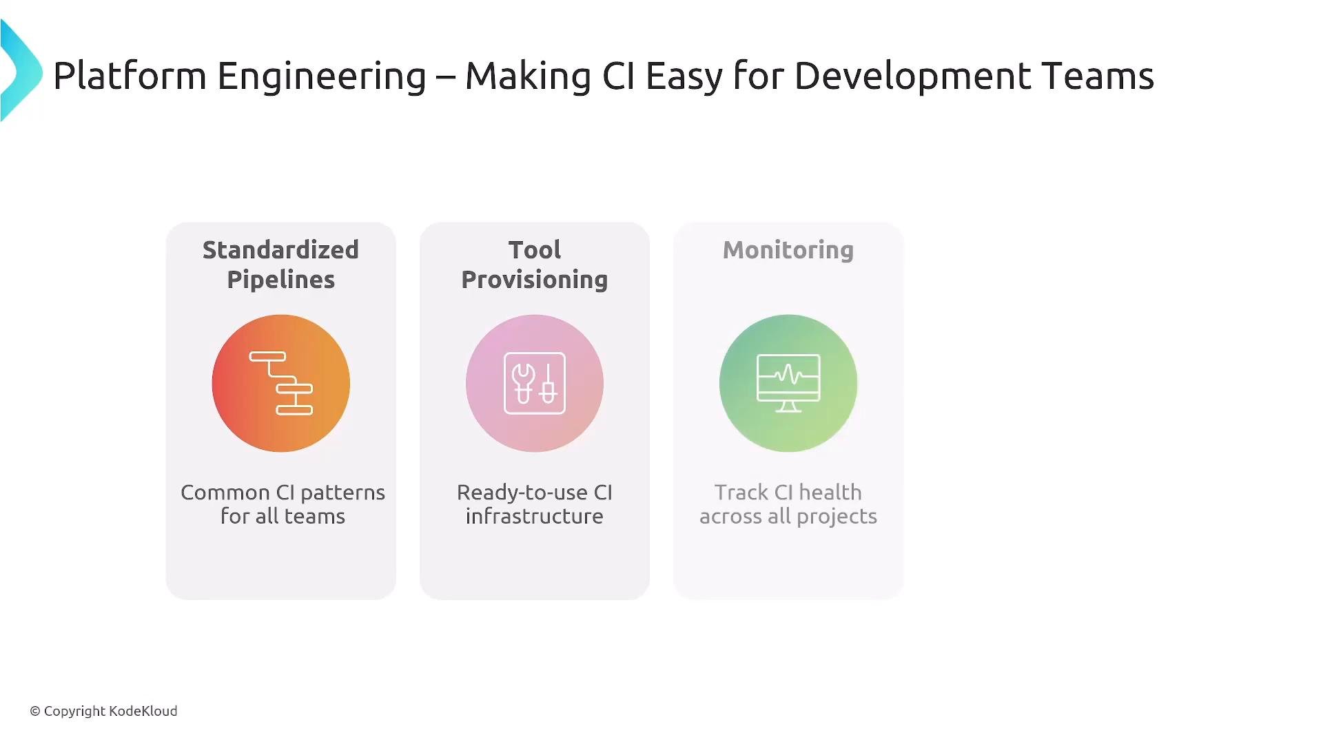 A presentation slide titled "Platform Engineering – Making CI Easy for Development Teams" showing three cards: Standardized Pipelines, Tool Provisioning, and Monitoring with brief descriptions. Each card has a circular icon (orange, pink, green) and the slide includes a small Copyright KodeKloud notice.