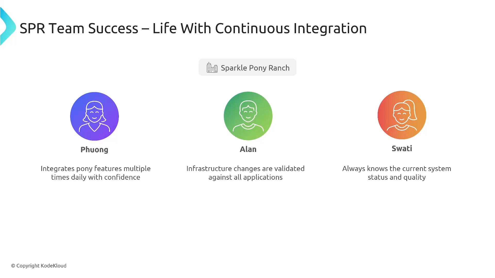 A presentation slide titled "SPR Team Success – Life With Continuous Integration" showing three colored avatar icons labeled Phuong, Alan, and Swati with short role descriptions underneath each.