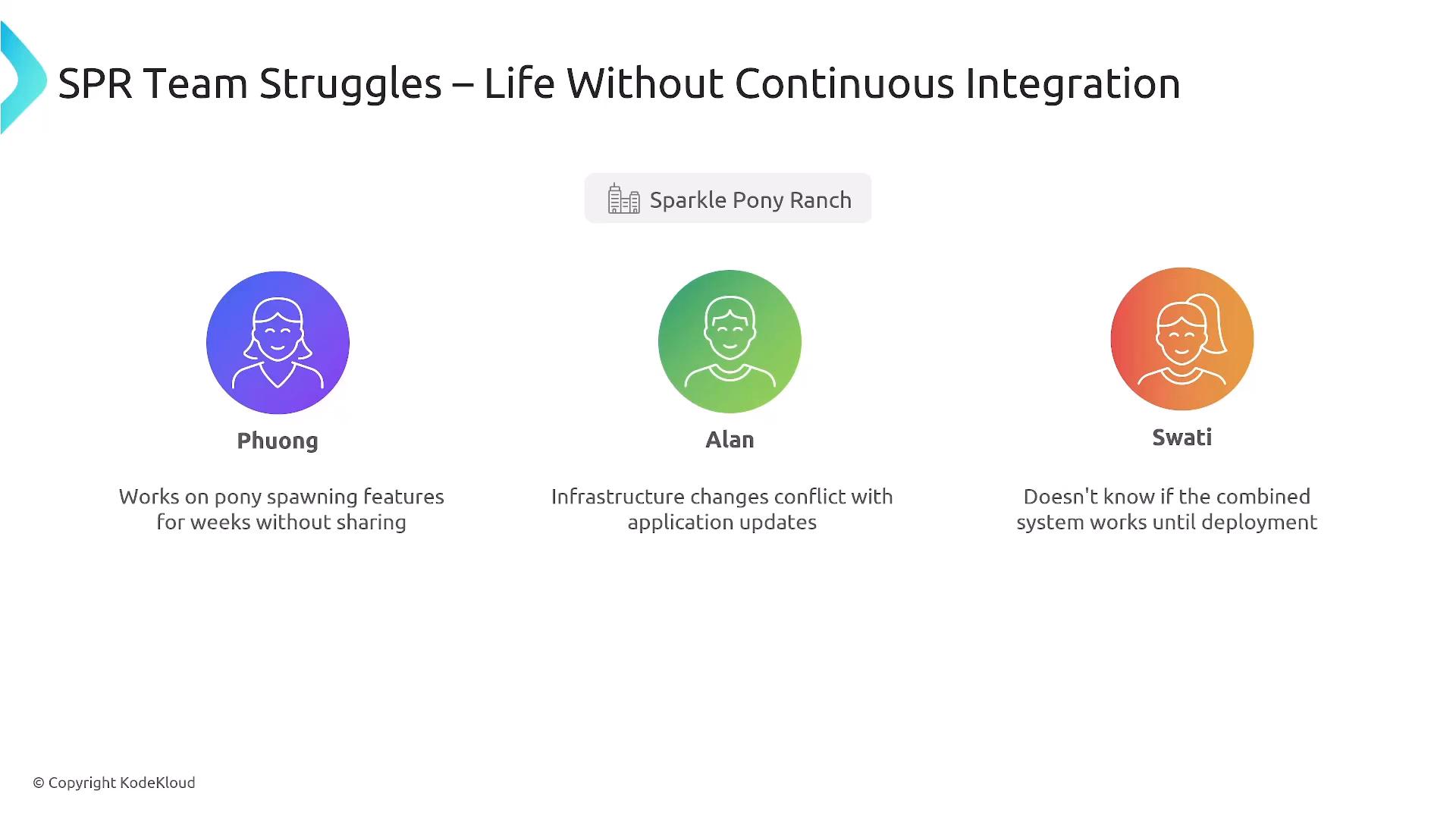 A presentation slide titled "SPR Team Struggles – Life Without Continuous Integration" showing three team members — Phuong, Alan, and Swati — with icons and brief notes about working in isolation, infrastructure/app conflicts, and not knowing if the system works until deployment.
