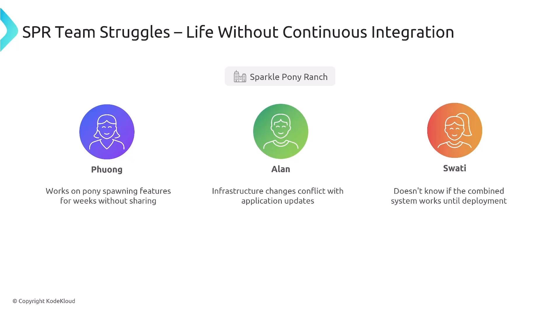 A presentation slide titled "SPR Team Struggles – Life Without Continuous Integration" showing three team members — Phuong, Alan, and Swati — with icons and brief notes about working in isolation, infrastructure/app conflicts, and not knowing if the system works until deployment.