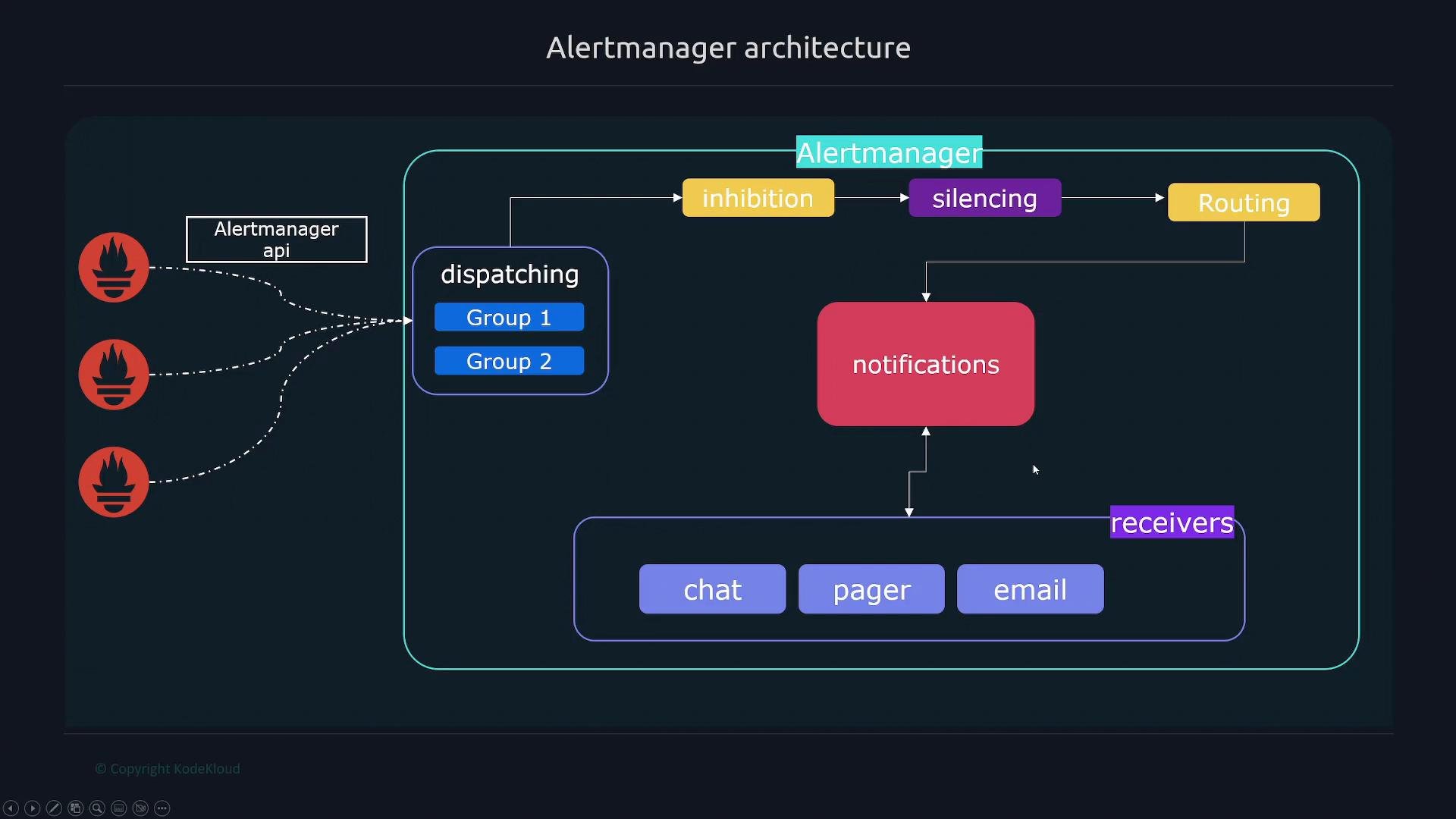 A labeled architecture diagram of "Alertmanager" showing alerts from Prometheus flowing into dispatching and grouping, then through inhibition, silencing, and routing to a notifications block. The notifications feed into receivers like chat, pager, and email.