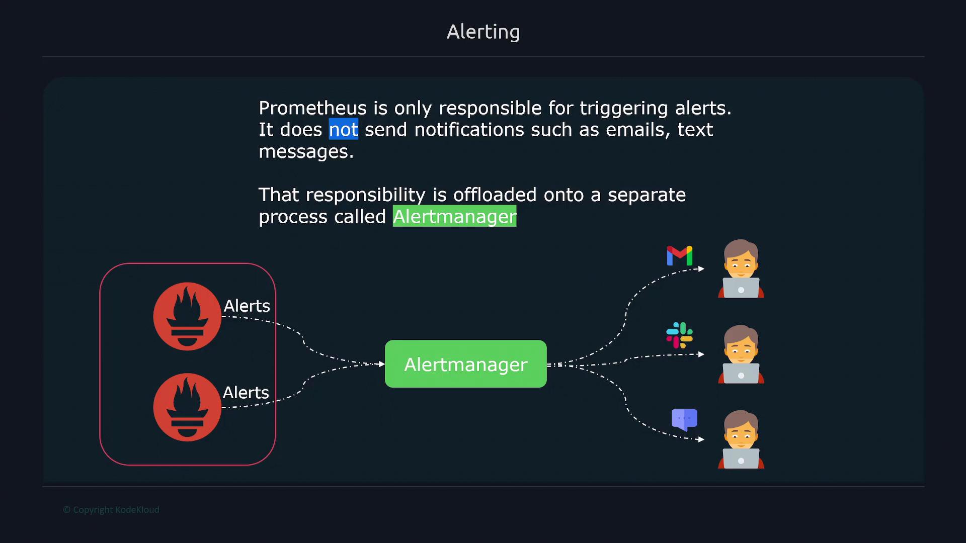 An infographic explaining that Prometheus only triggers alerts and offloads notification delivery to a separate process called Alertmanager. It shows alerts flowing into a central Alertmanager box which then forwards notifications to users via email, Slack and chat.