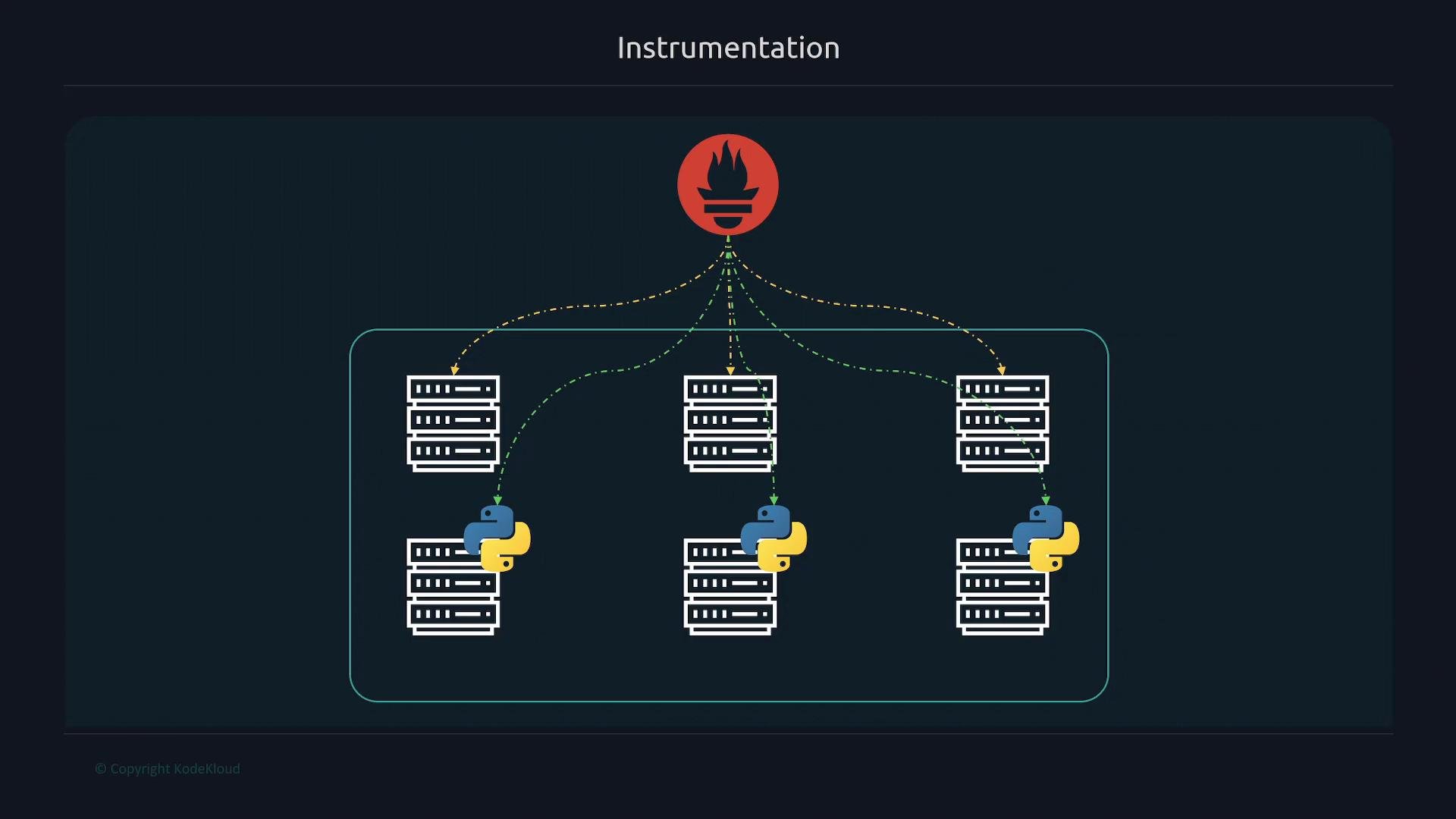 A diagram titled "Instrumentation" showing the Prometheus flame icon at the top with dashed arrows to three groups of server stacks. Each server group includes a Python logo, indicating instrumented Python applications being monitored.