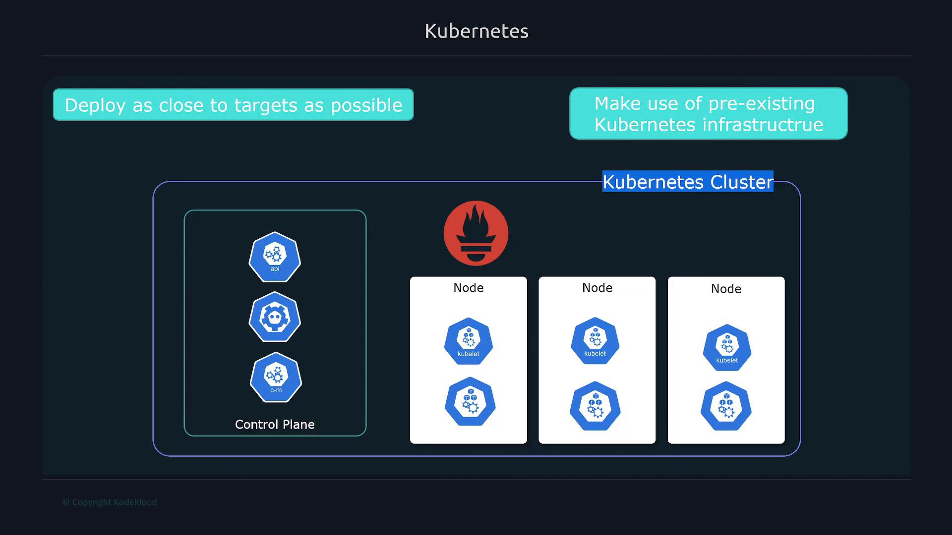 A diagram of a Kubernetes cluster showing the control plane (API/controllers) on the left and multiple worker nodes with kubelet and pods on the right. Labels note deploying close to targets and using pre-existing Kubernetes infrastructure.