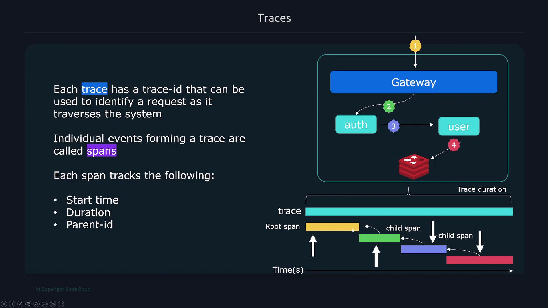 A presentation slide about distributed tracing that defines traces and spans and lists span attributes (start time, duration, parent-id). It also includes a diagram showing a gateway and services (auth, user, datastore) with numbered spans and a timeline of root and child spans.