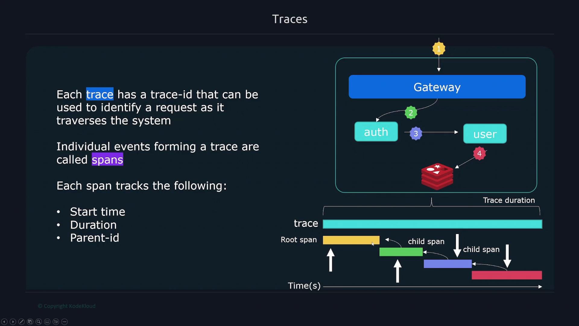 A presentation slide about distributed tracing that defines traces and spans and lists span attributes (start time, duration, parent-id). It also includes a diagram showing a gateway and services (auth, user, datastore) with numbered spans and a timeline of root and child spans.
