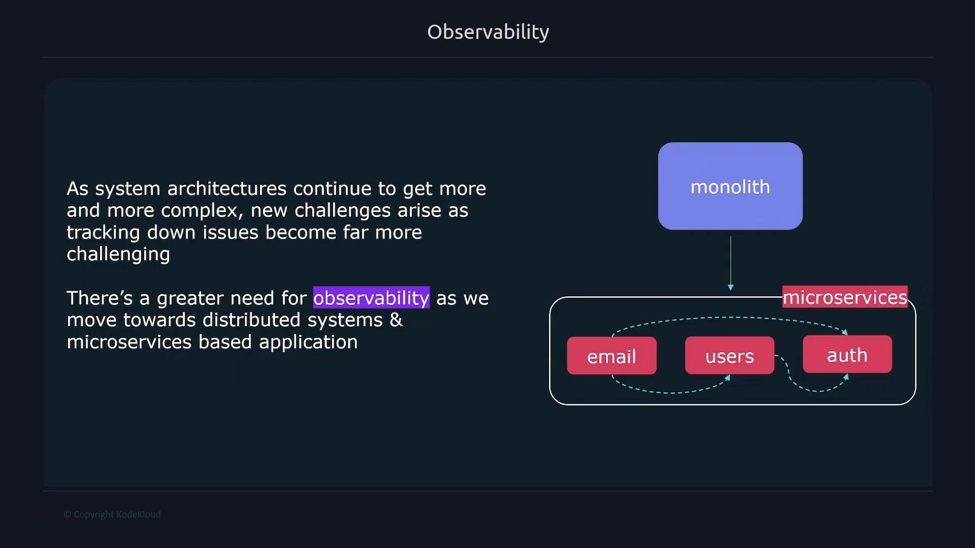A slide titled "Observability" explaining that increasing system complexity creates a greater need for observability as applications move from monoliths to distributed microservices. A diagram shows a monolith transitioning to a microservices box with interconnected services labeled "email", "users", and "auth".