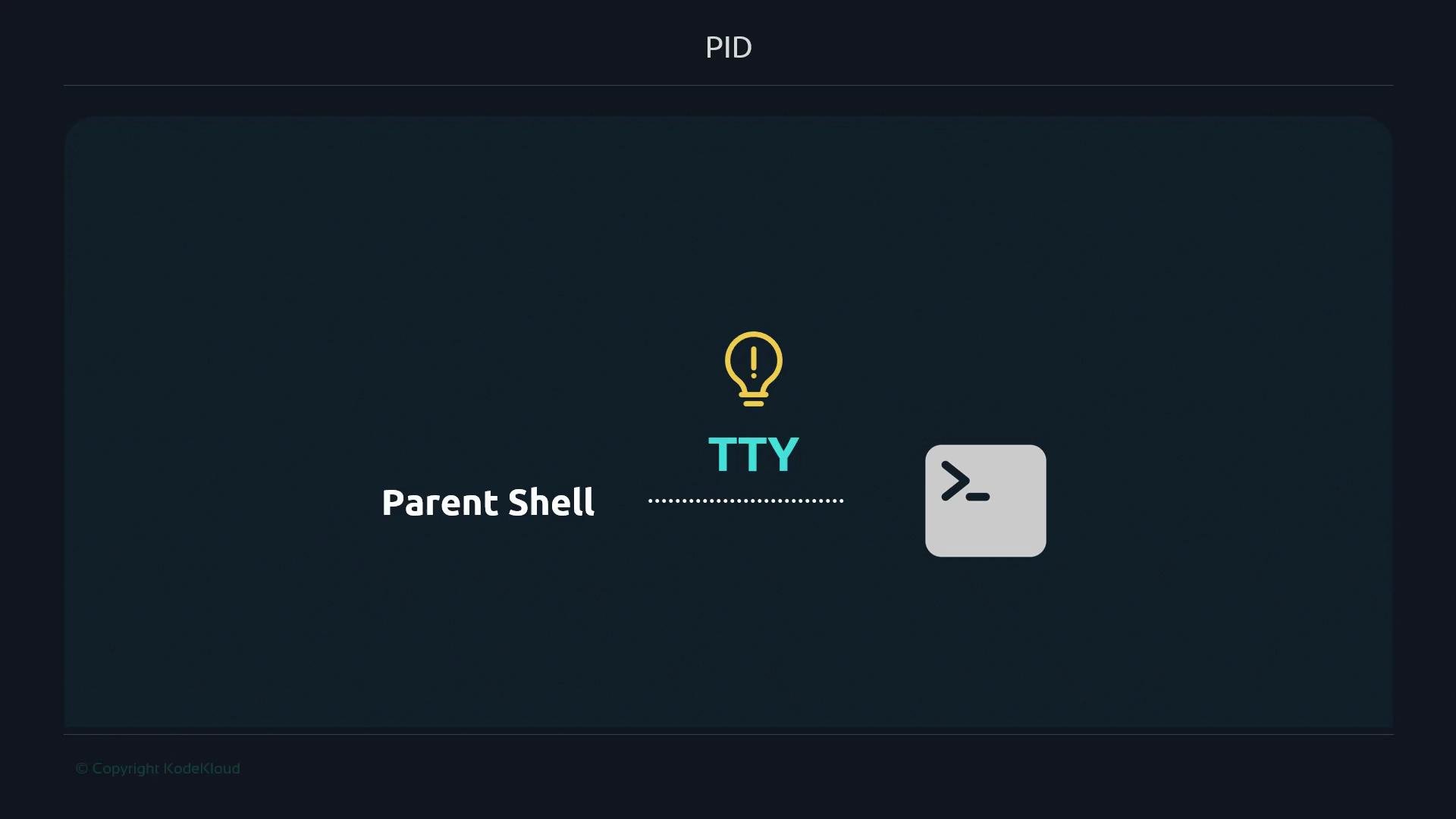 Pidi Shell pid - KodeKloud