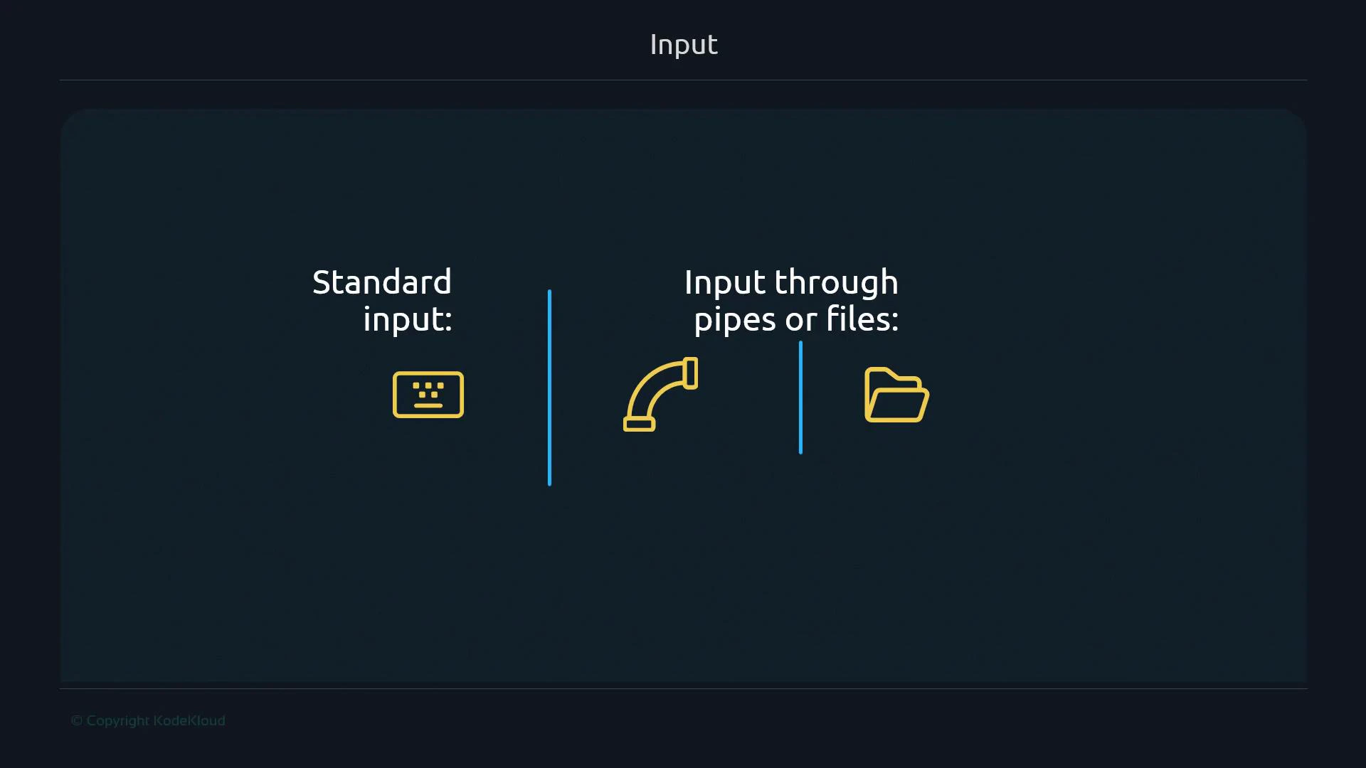A presentation slide titled "Input" that contrasts two input methods. On the
left it shows "Standard input" with a keyboard icon, and on the right "Input
through pipes or files" with a pipe and folder icon separated by blue
dividers.