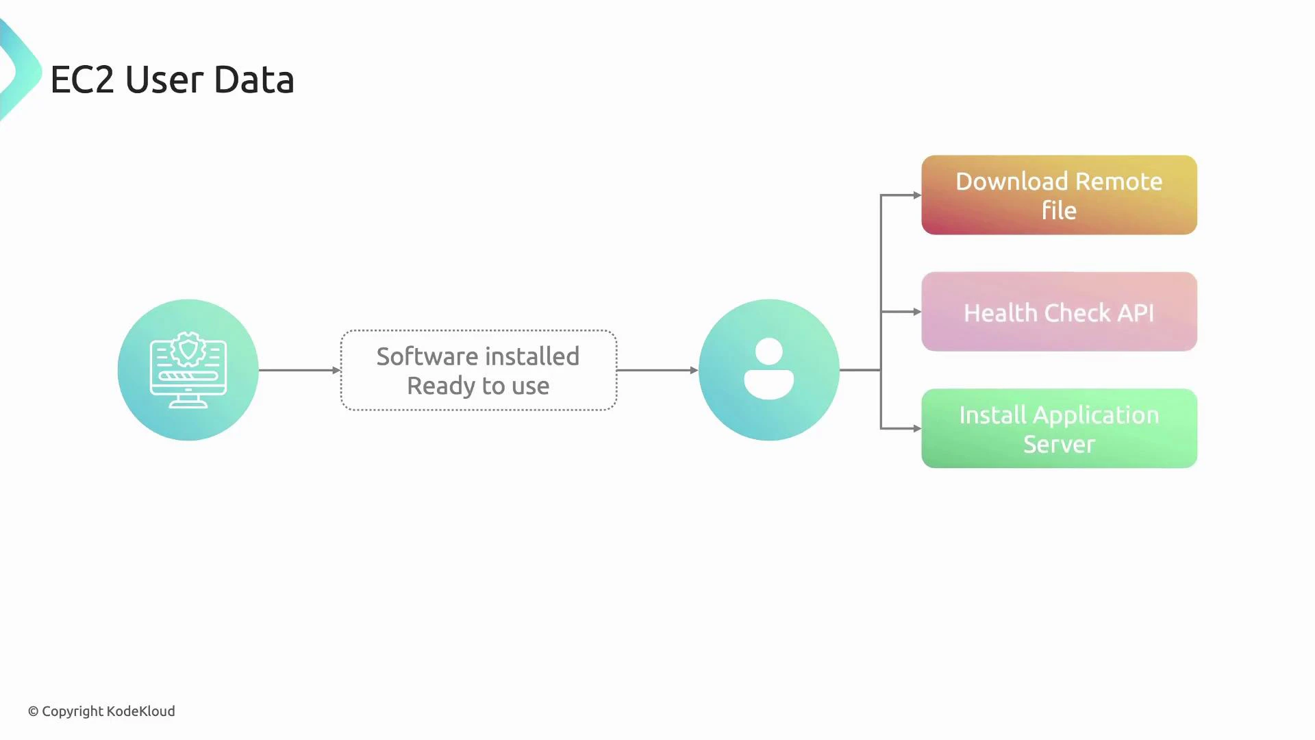A slide titled "EC2 User Data" showing a flow from a computer icon to a "Software installed — Ready to use" box and then to a user icon that branches into three tasks: "Download Remote file", "Health Check API", and "Install Application Server."