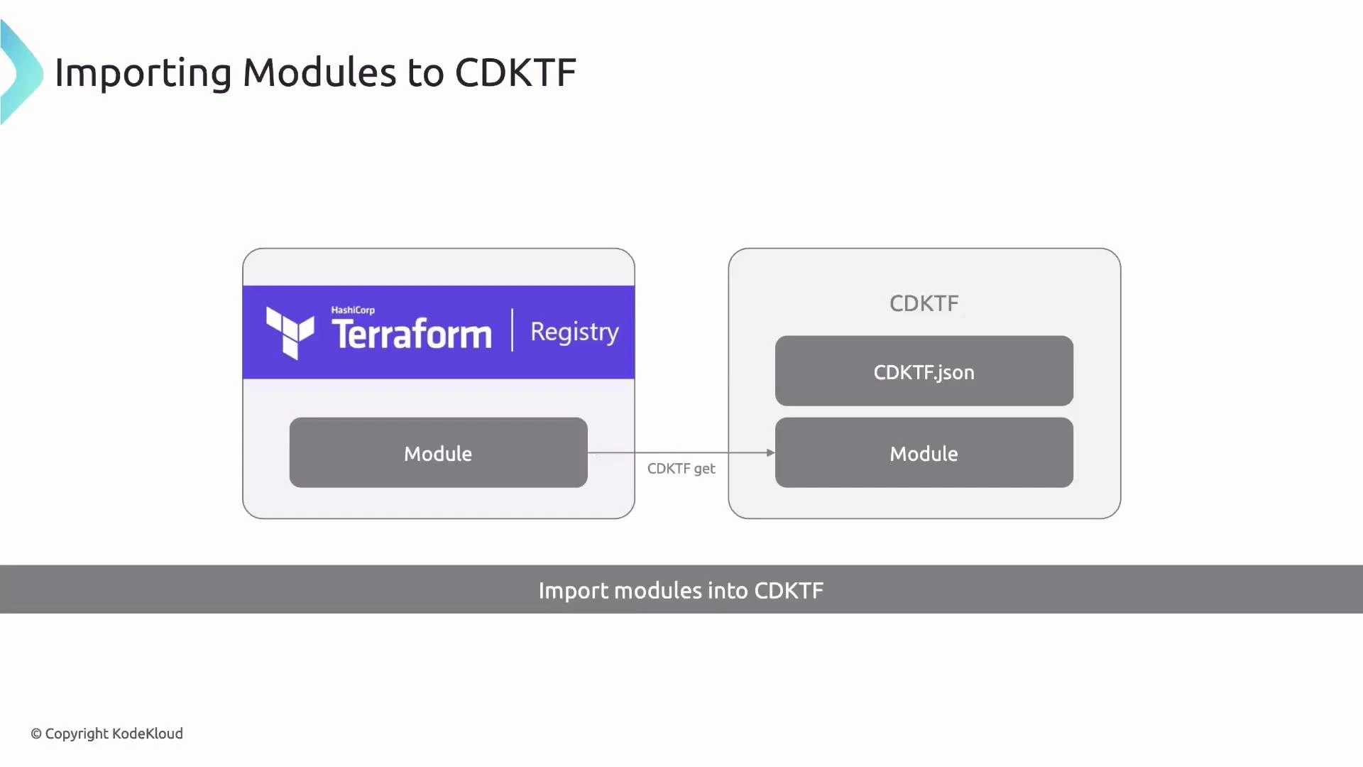 A slide diagram titled "Importing Modules to CDKTF" showing a module being fetched from the HashiCorp Terraform Registry (left) into a CDKTF project (right) via an arrow labeled "CDKTF get", with the CDKTF box containing CDKTF.json and the imported module.